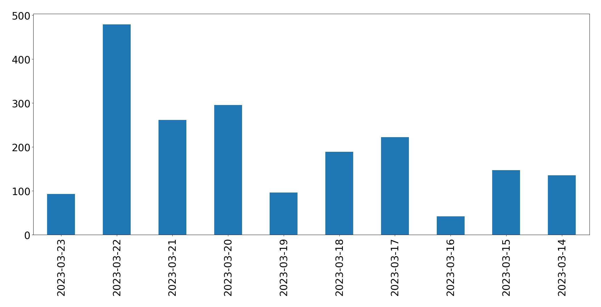 Gráfico de tweets por dia