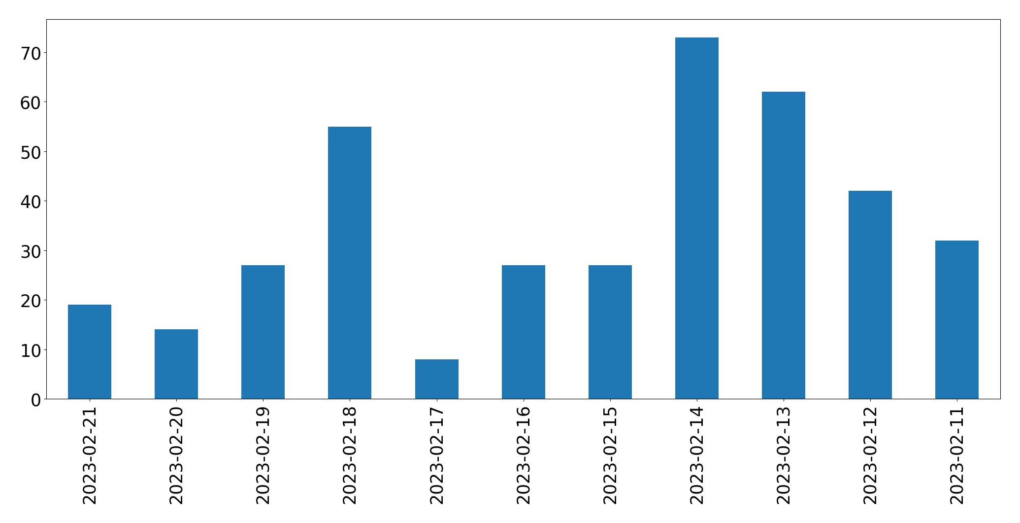 Gráfico de tweets por dia