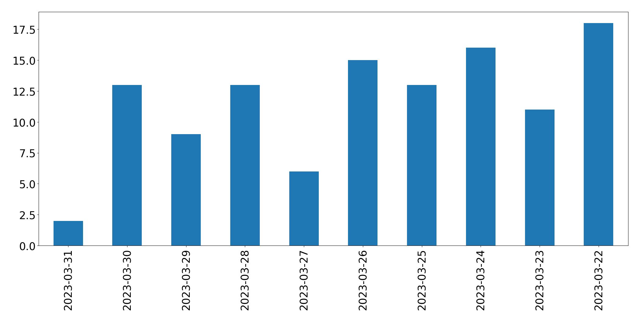 Tweets per day chart