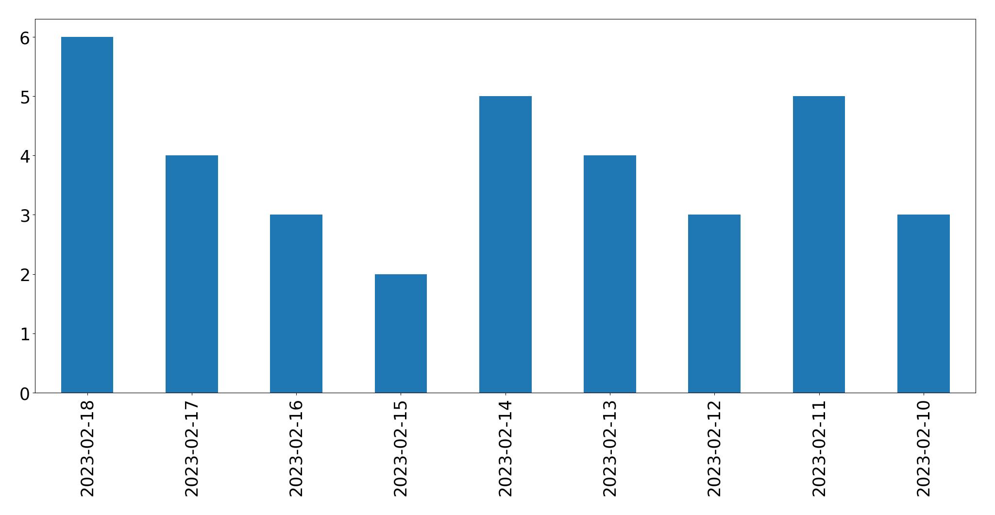 Gráfico de tweets por dia