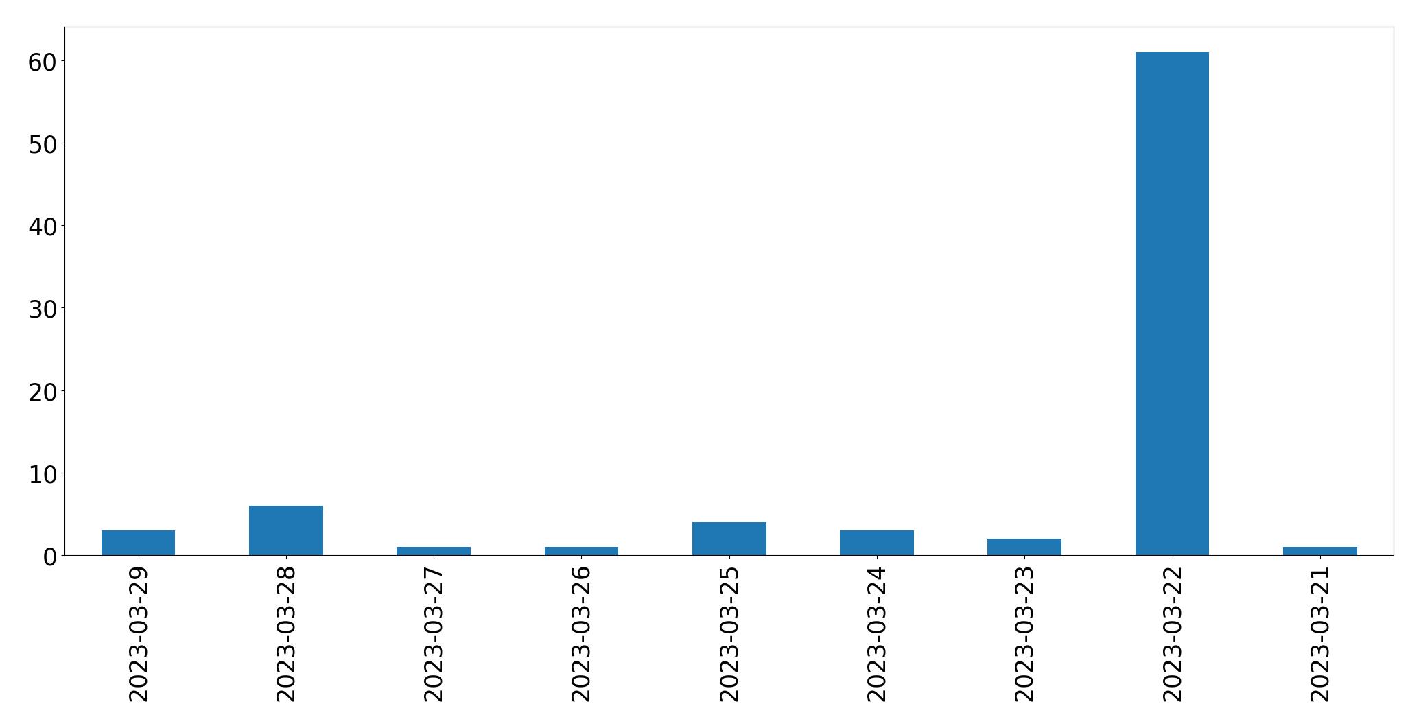 Gráfico de tweets por dia