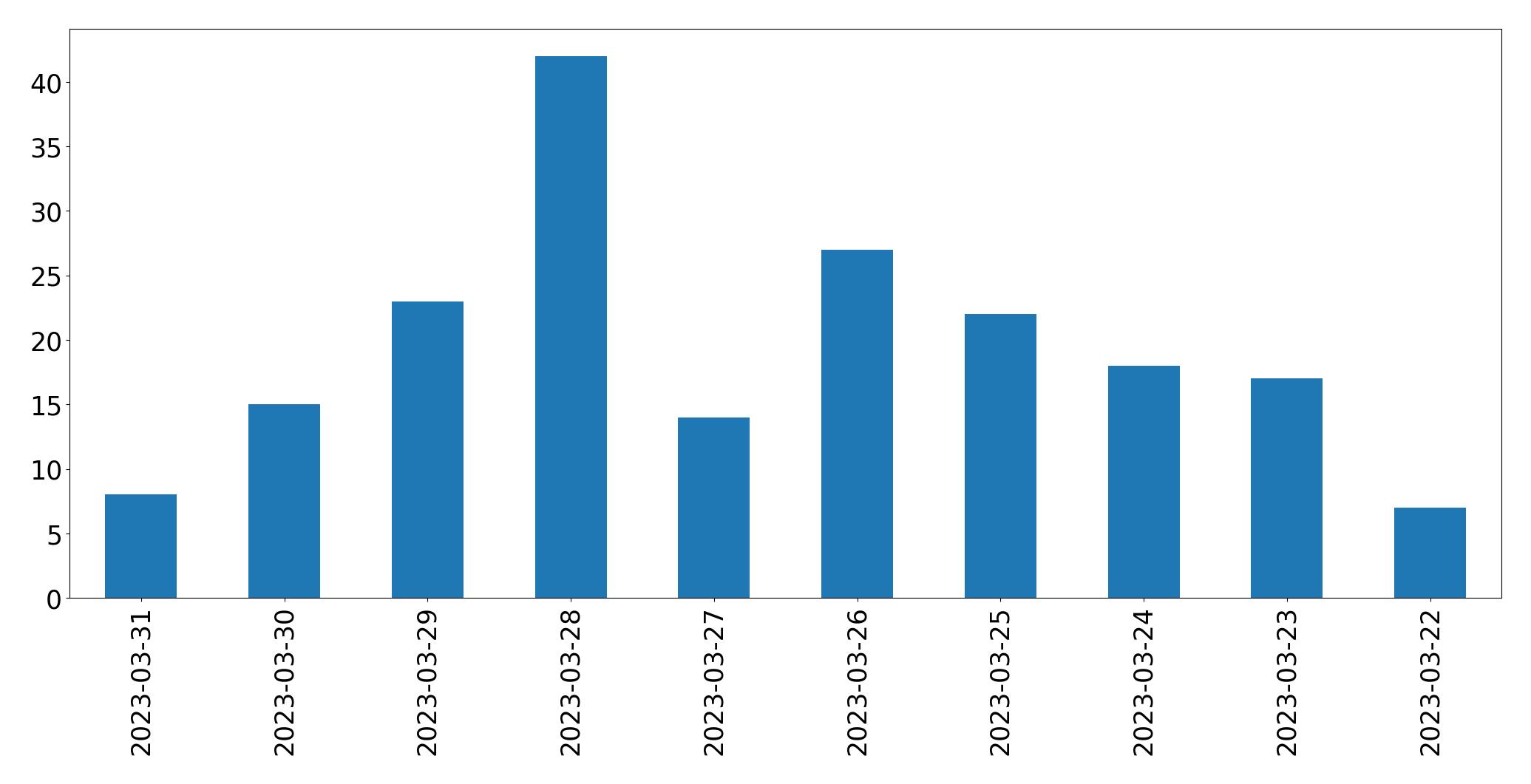 Tweets per day chart