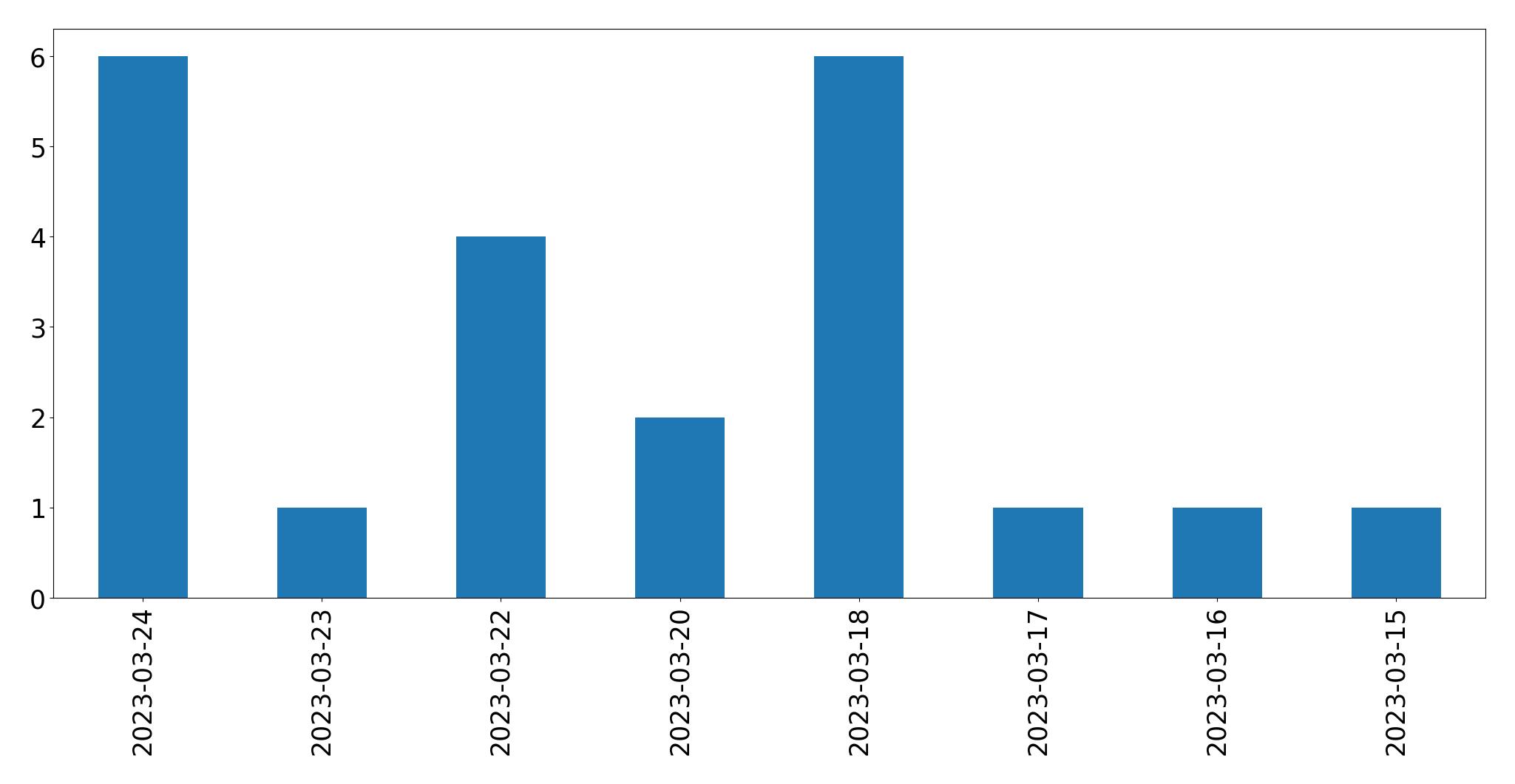 Tweets per day chart