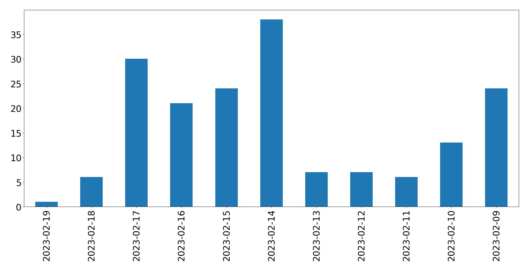 Gráfico de tweets por dia
