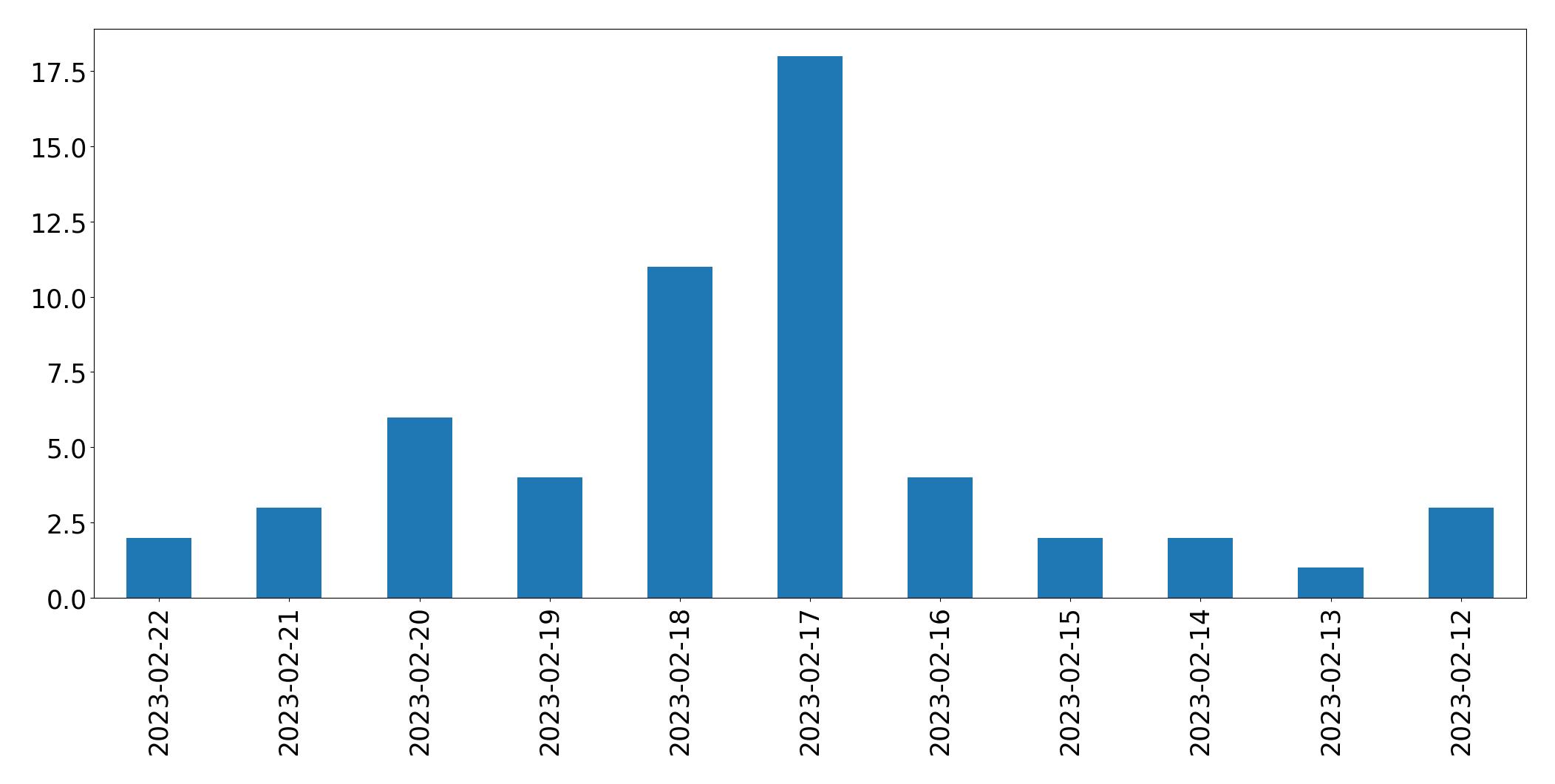 Gráfico de tweets por dia