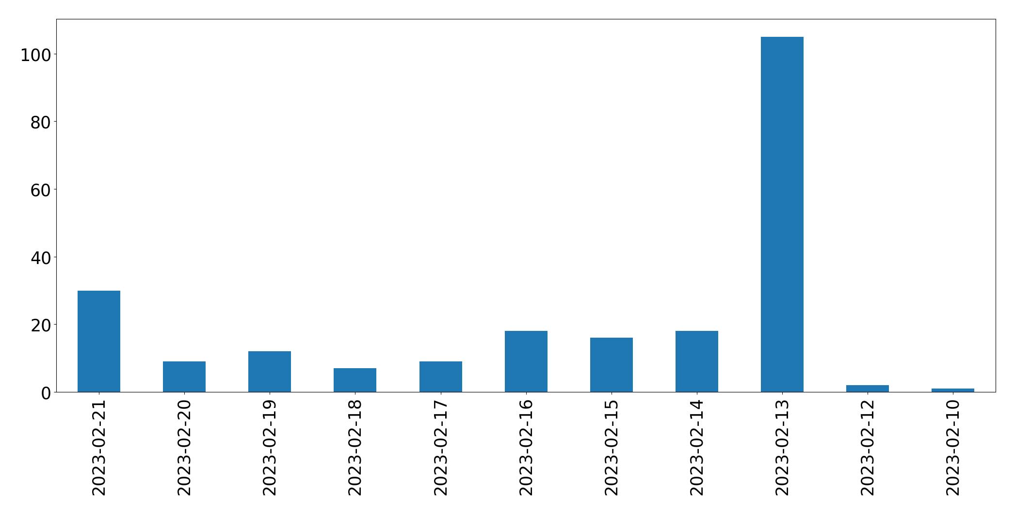 Gráfico de tweets por dia