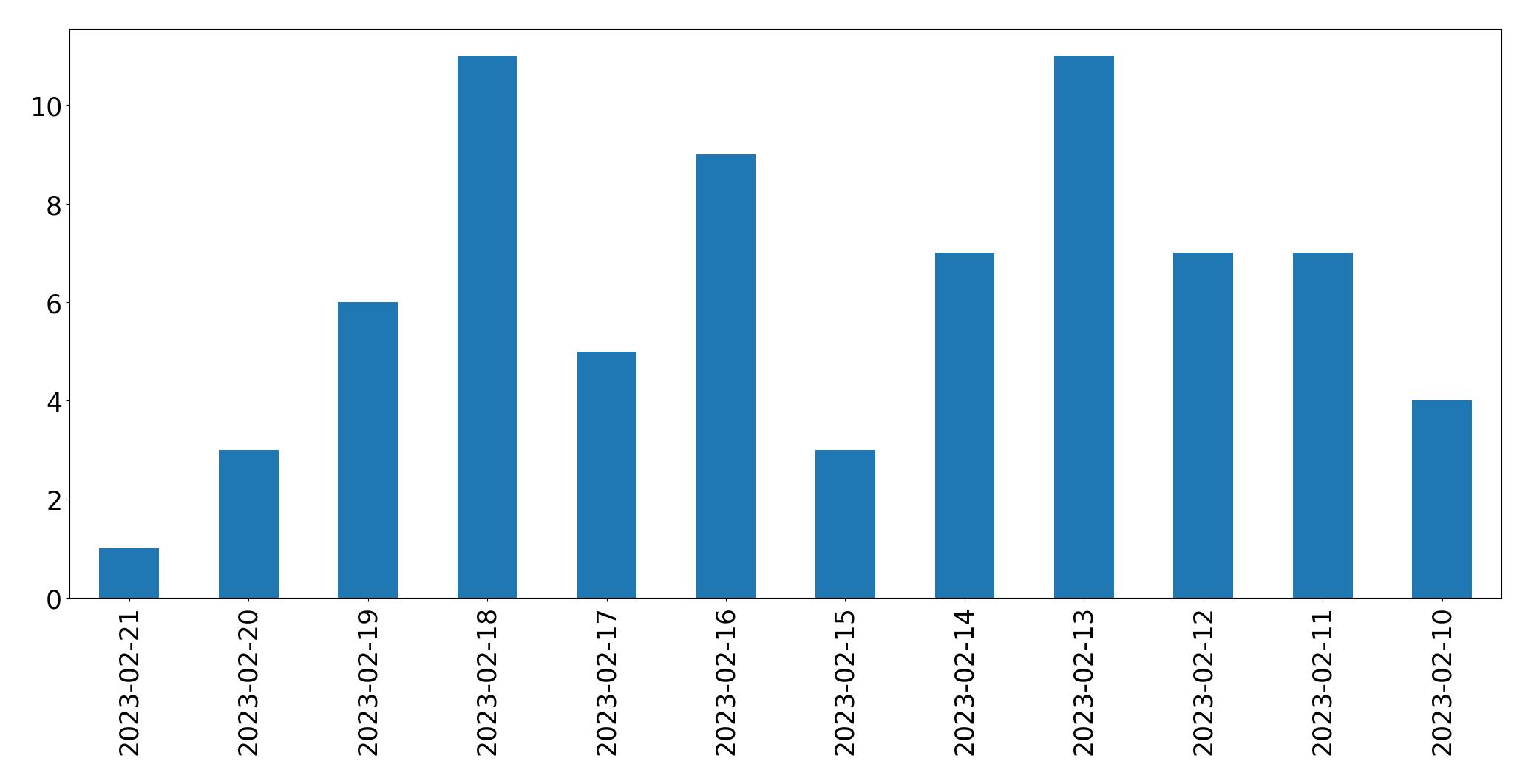 Grafik tweet per hari