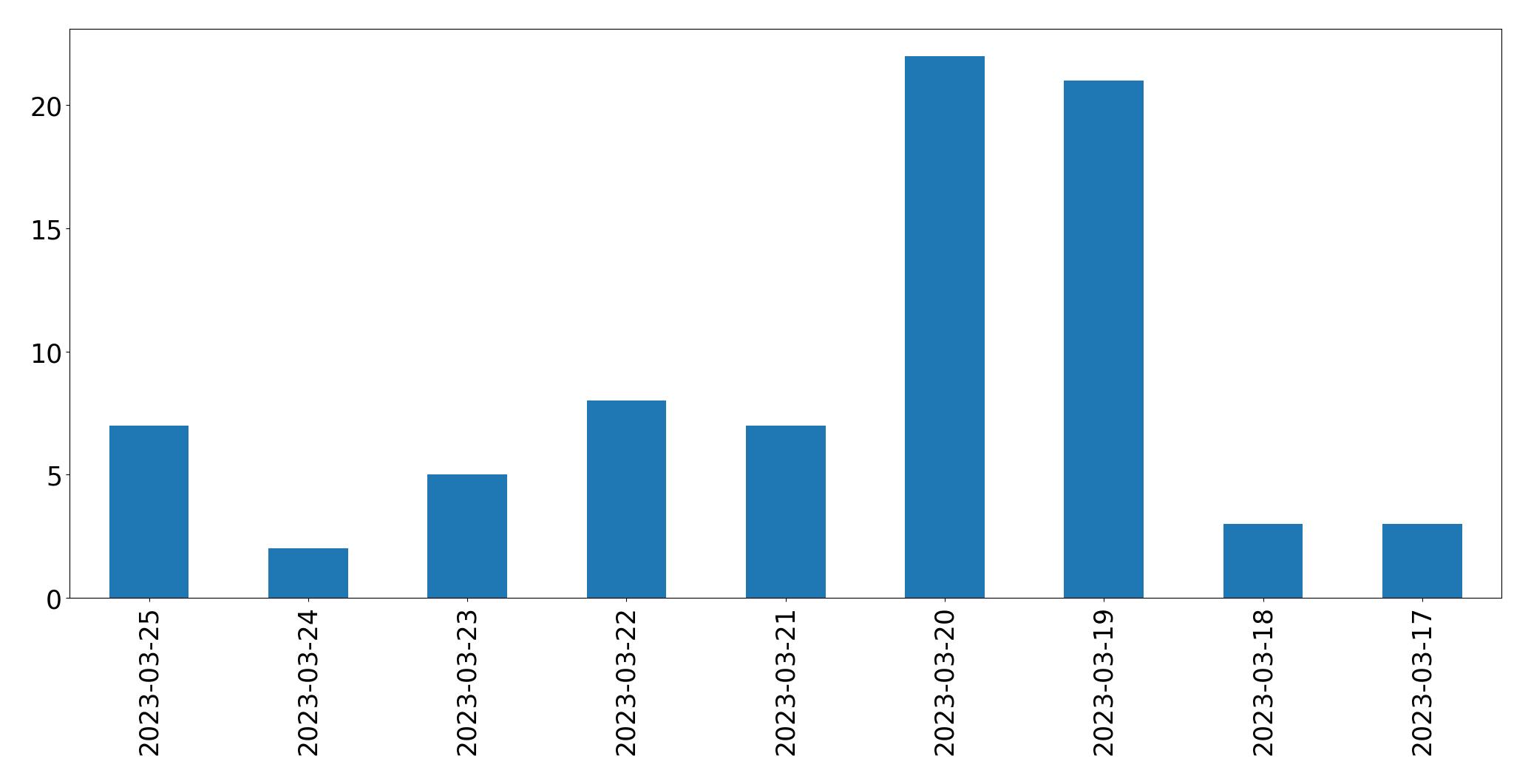 Gunluk tweet grafigi