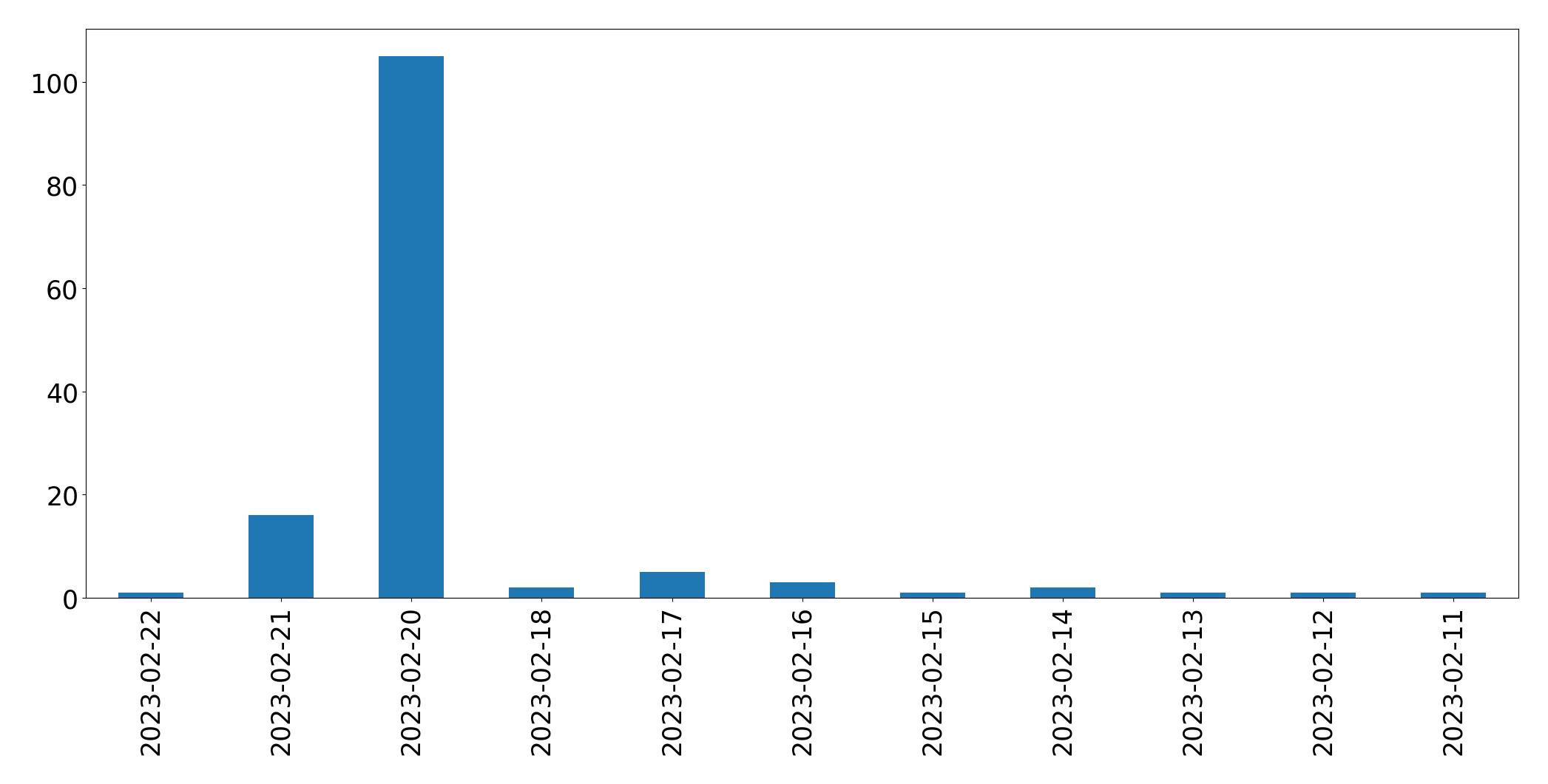 Gráfico de tweets por dia