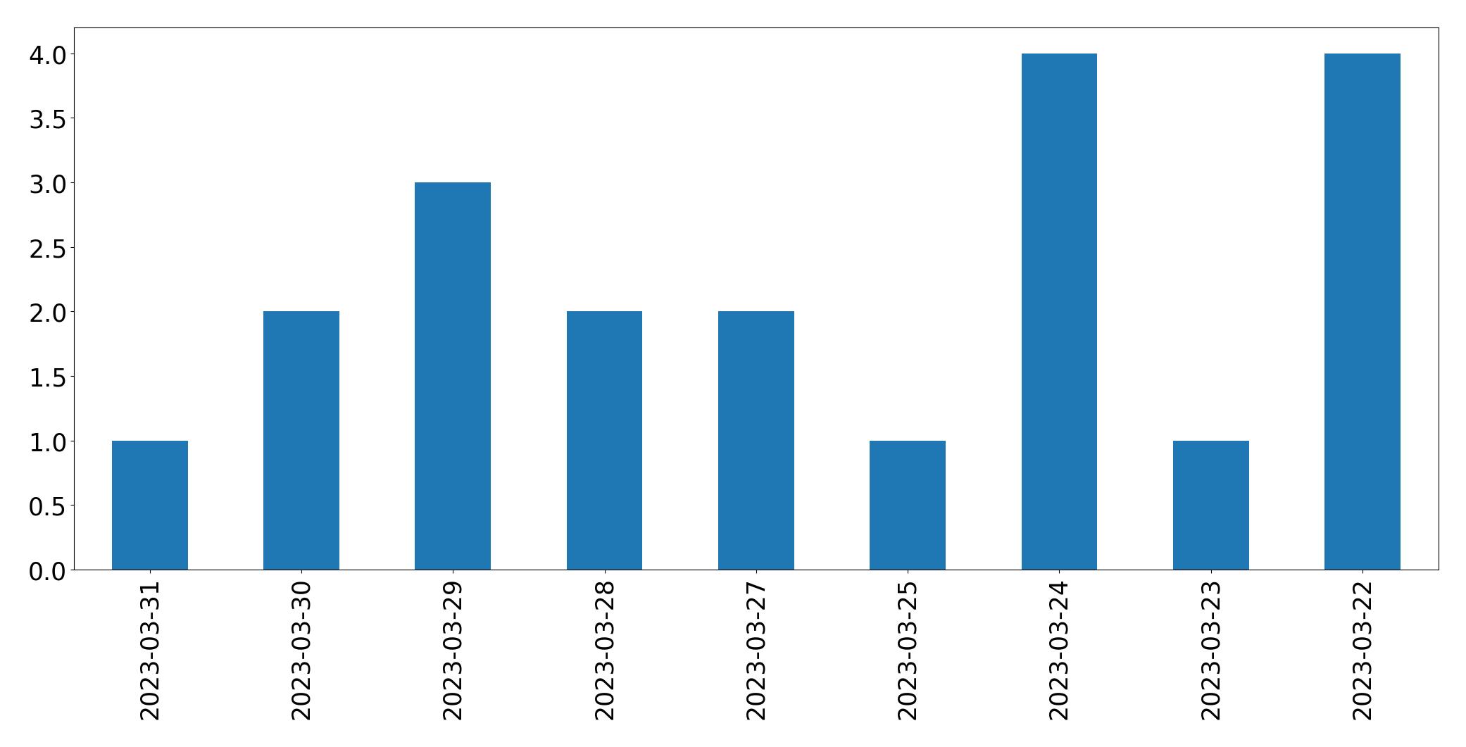 Gráfico de tweets por dia