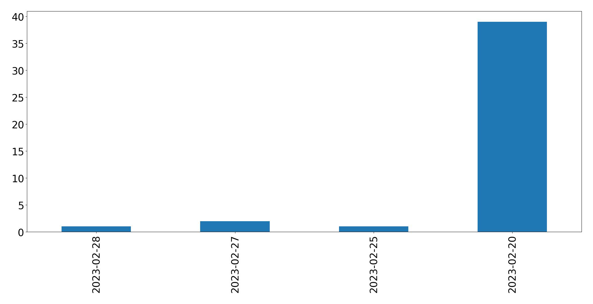 日別ツイート数チャート
