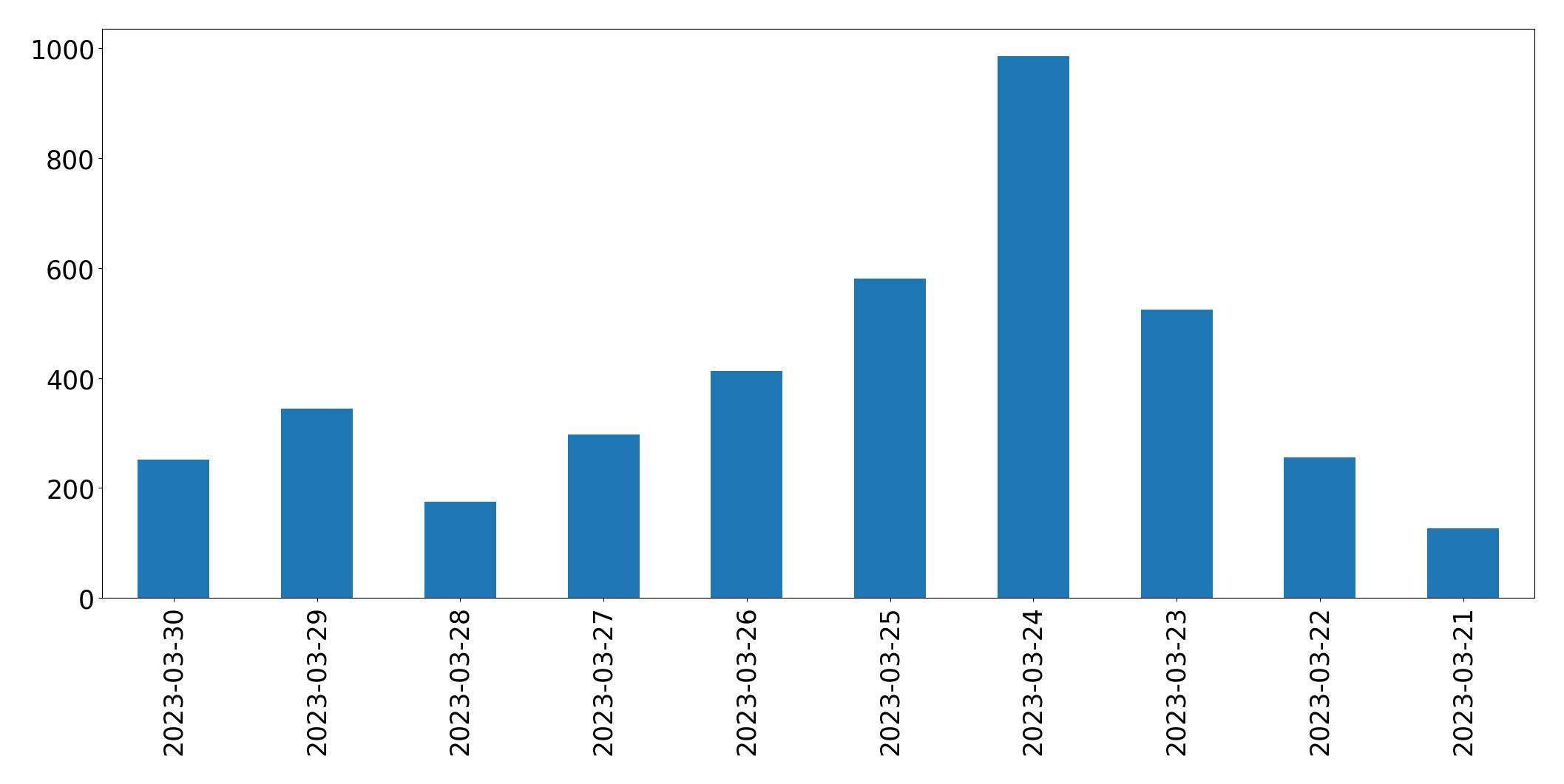 Tweets per day chart