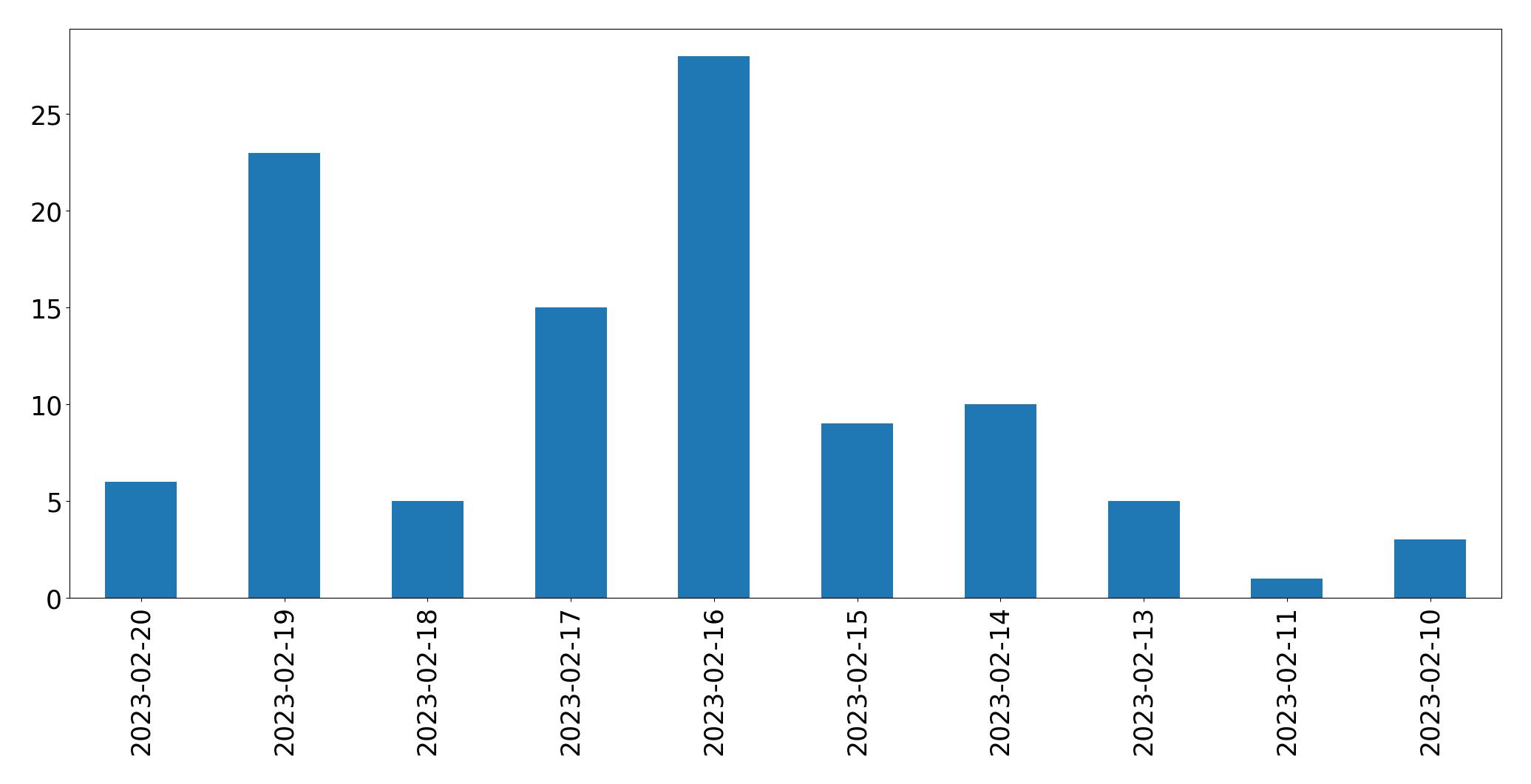 Grafik tweet per hari