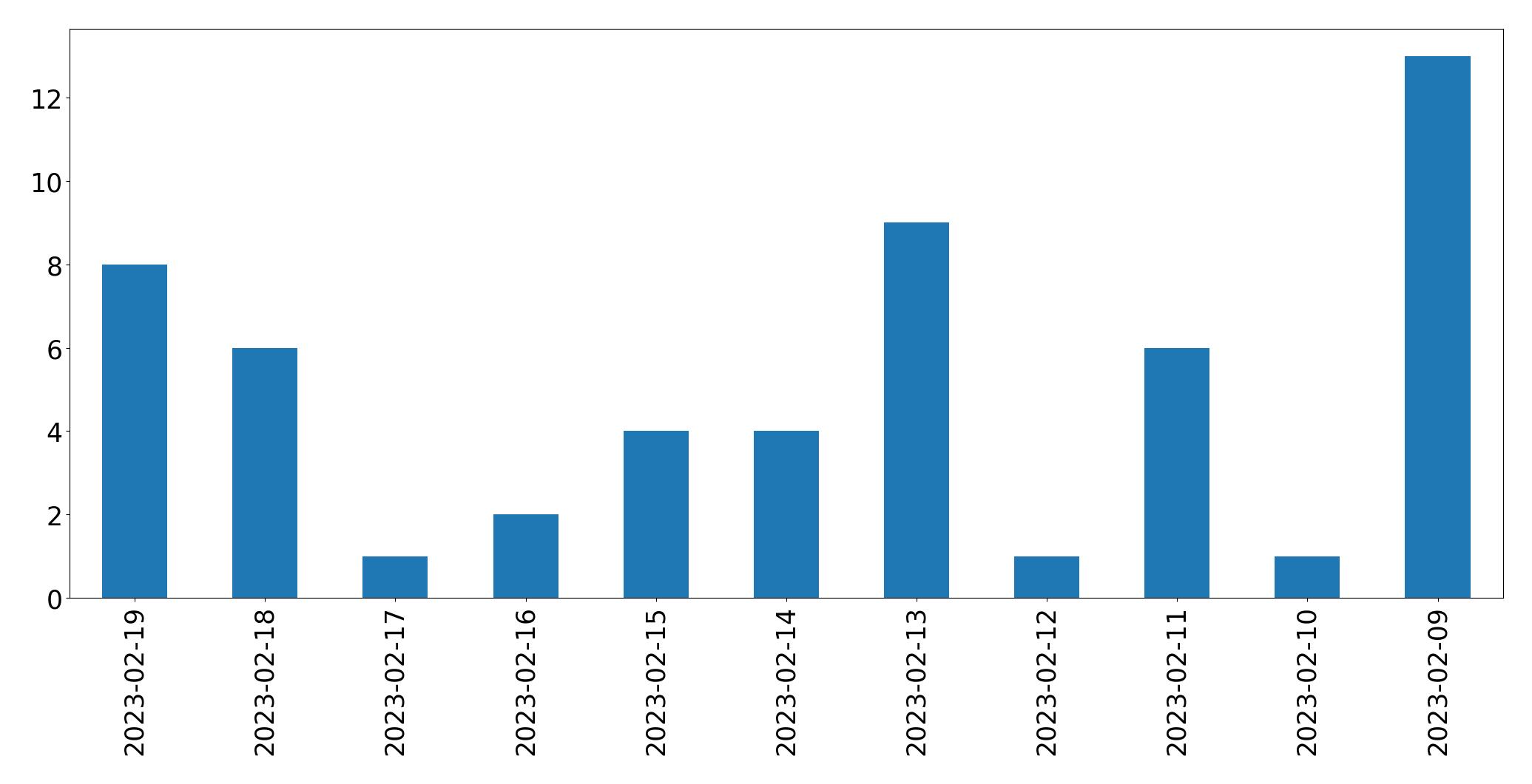 Gráfico de tweets por dia