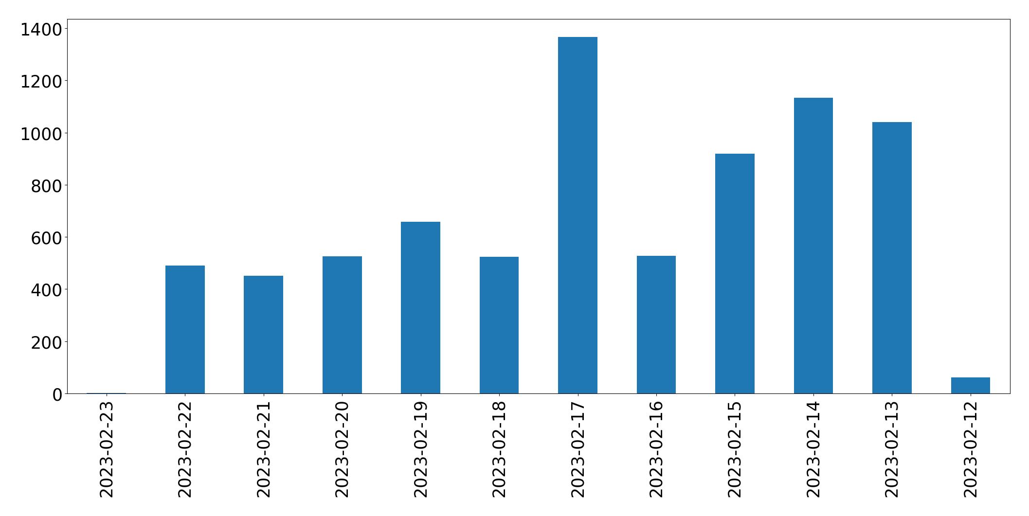 Tweets per day chart