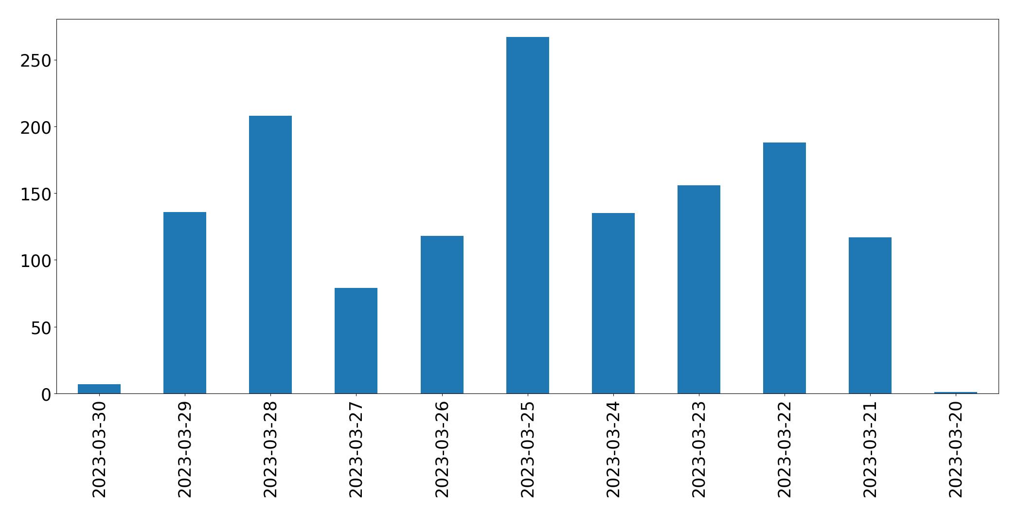 Gunluk tweet grafigi