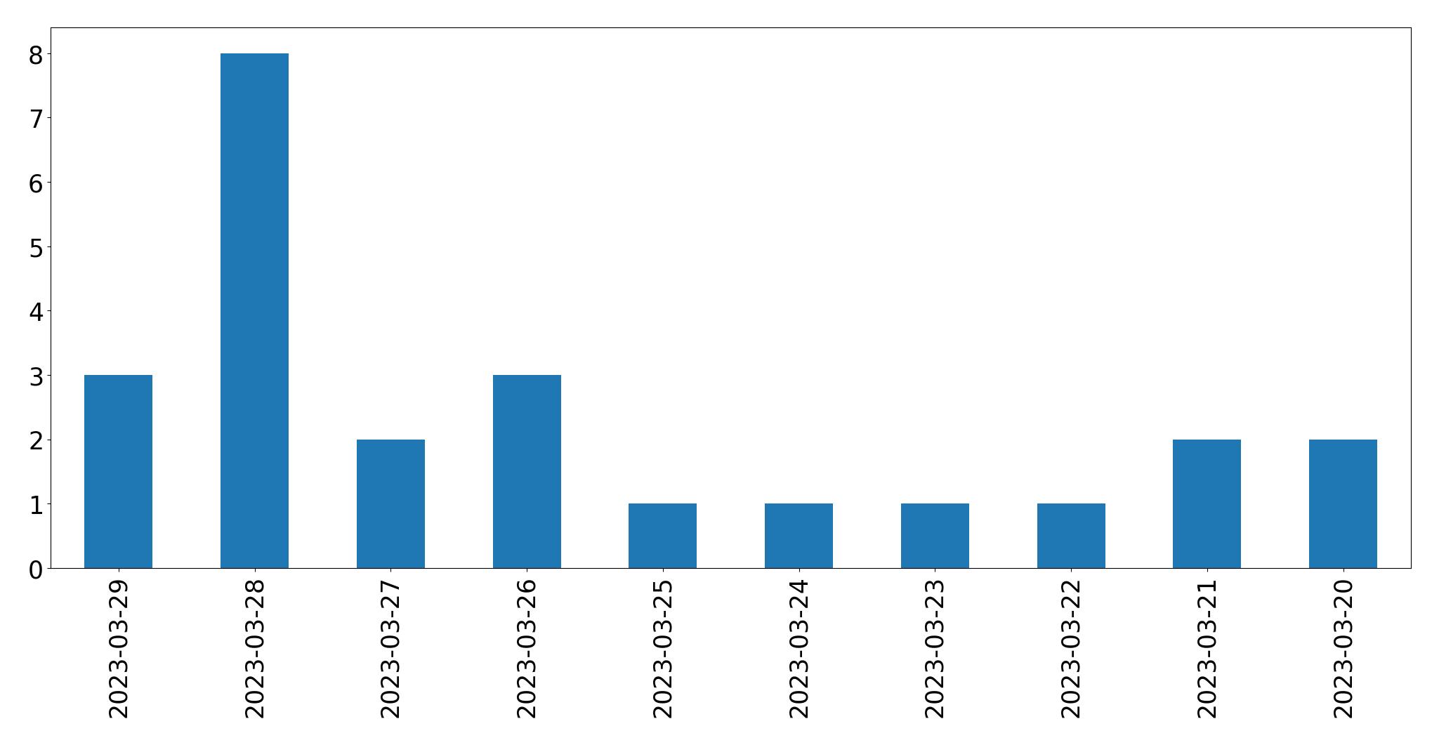 Gráfico de tweets por dia