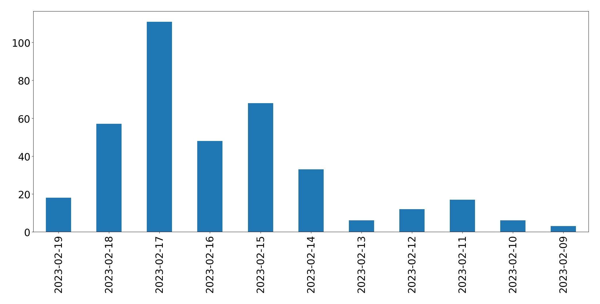 Gráfico de tweets por dia