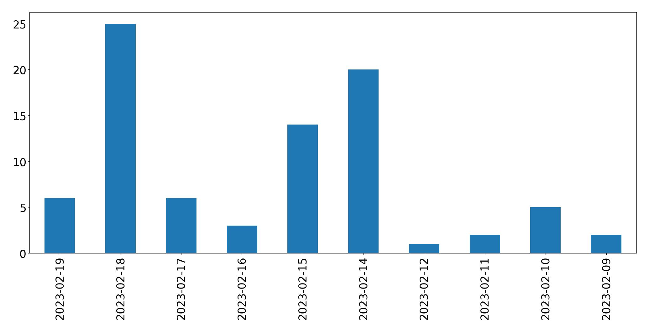 Gráfico de tweets por dia