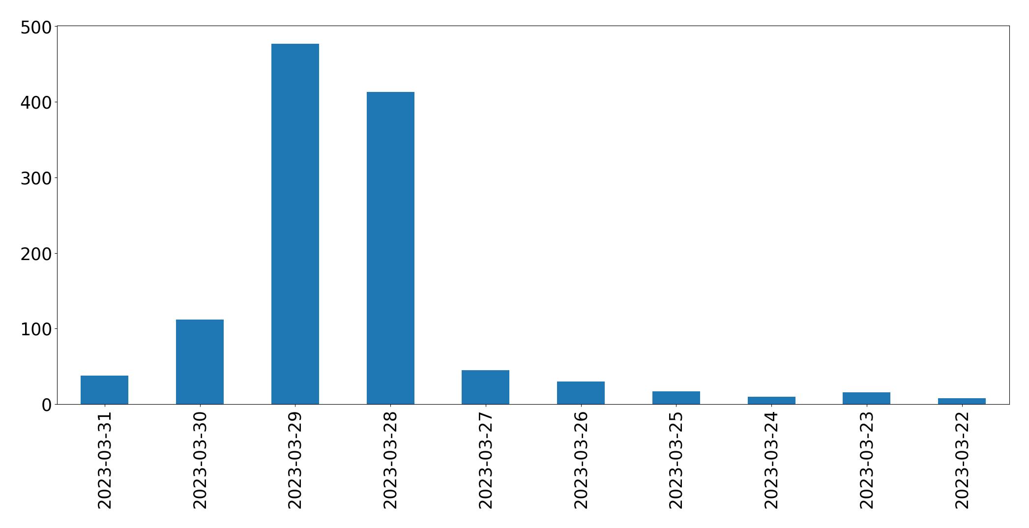 Gráfico de tweets por dia