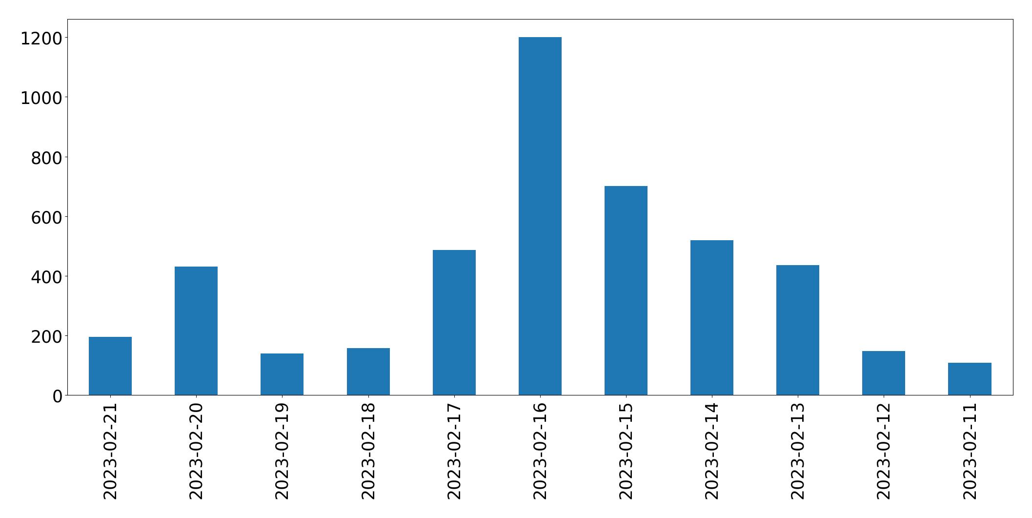 Gráfico de tweets por dia
