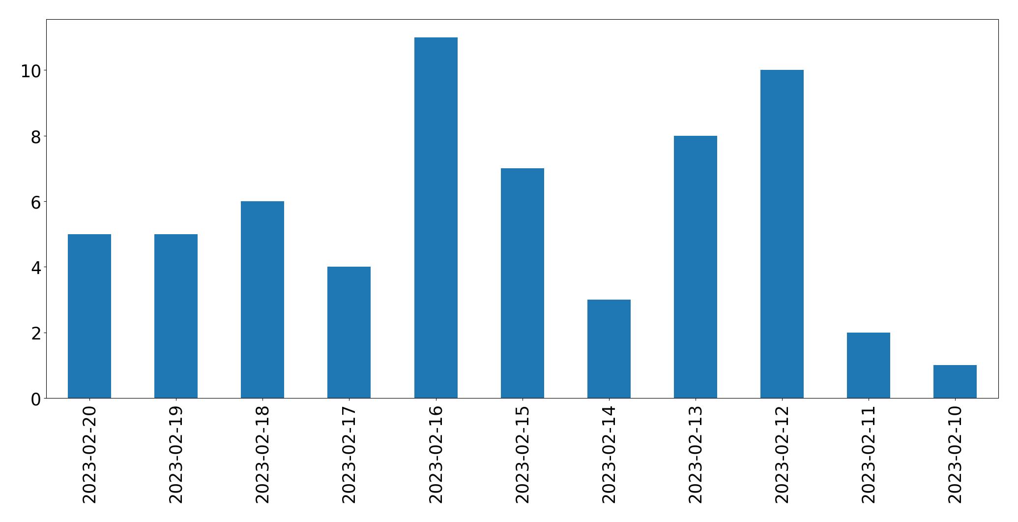 Gráfico de tweets por dia