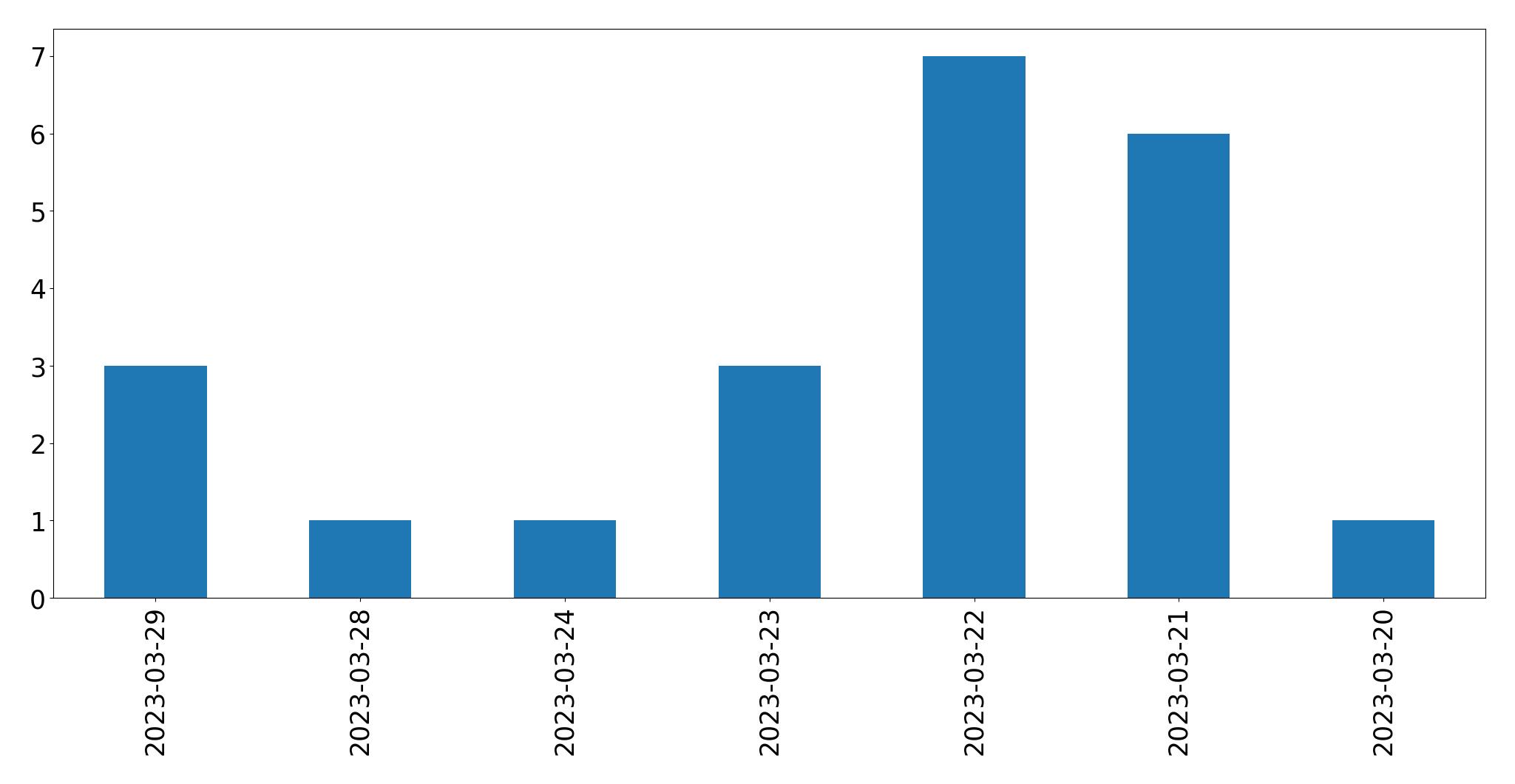 Gráfico de tweets por dia