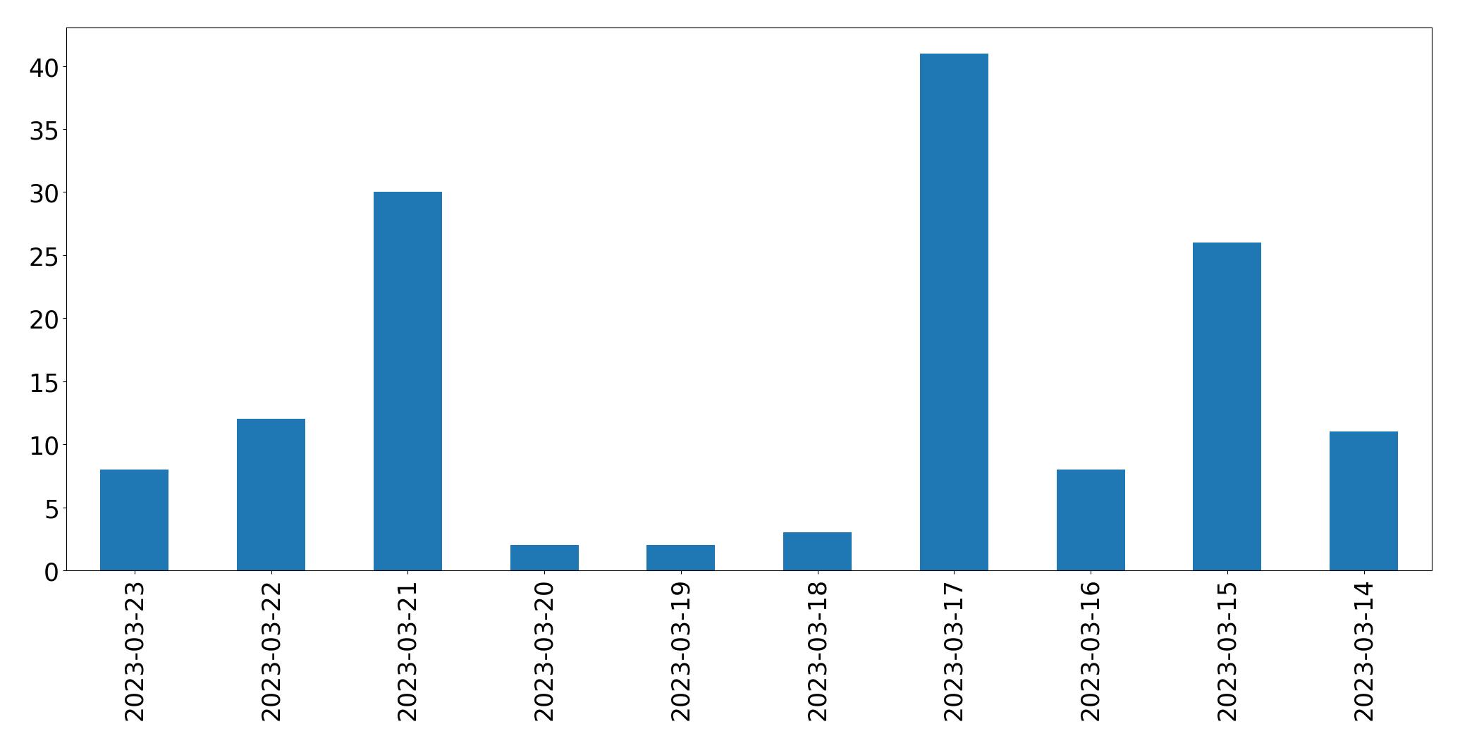 Gráfico de tweets por dia