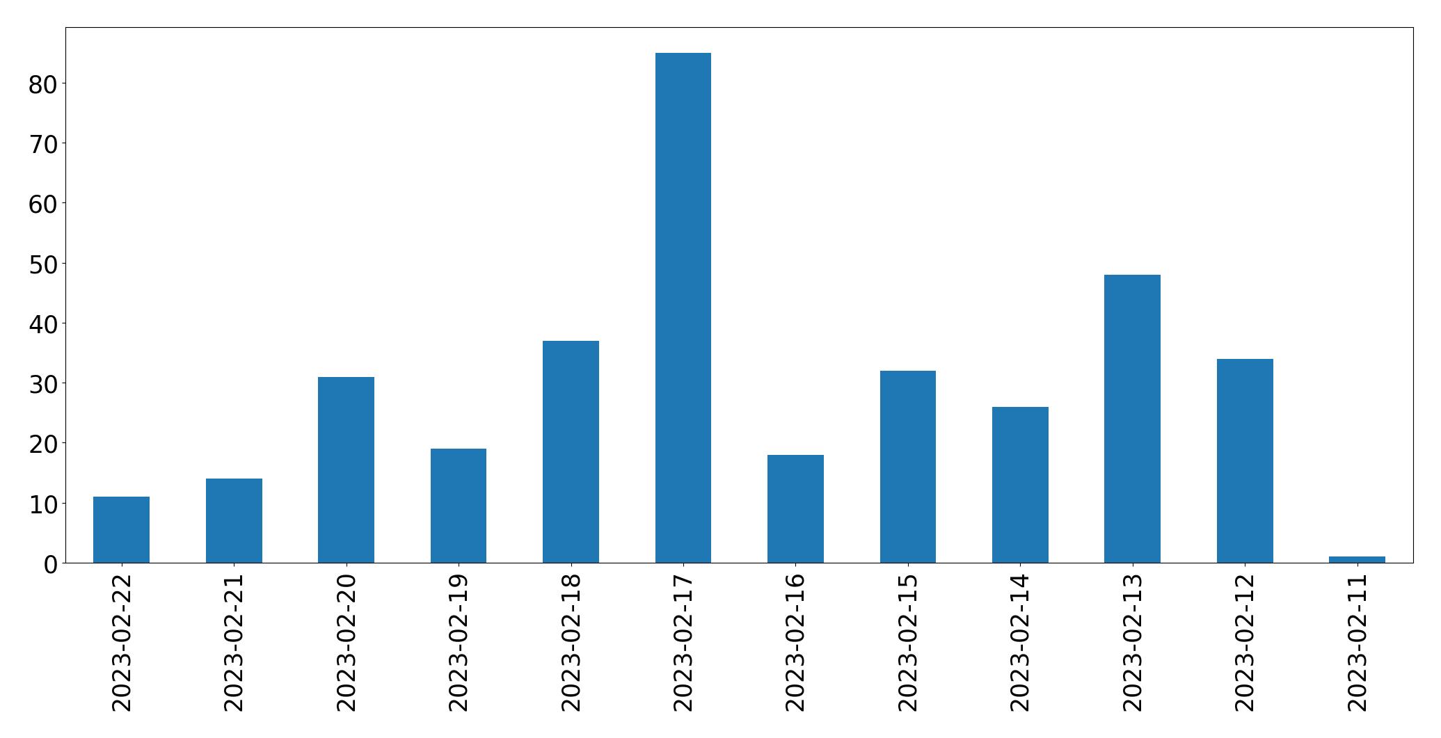 Grafik tweet per hari