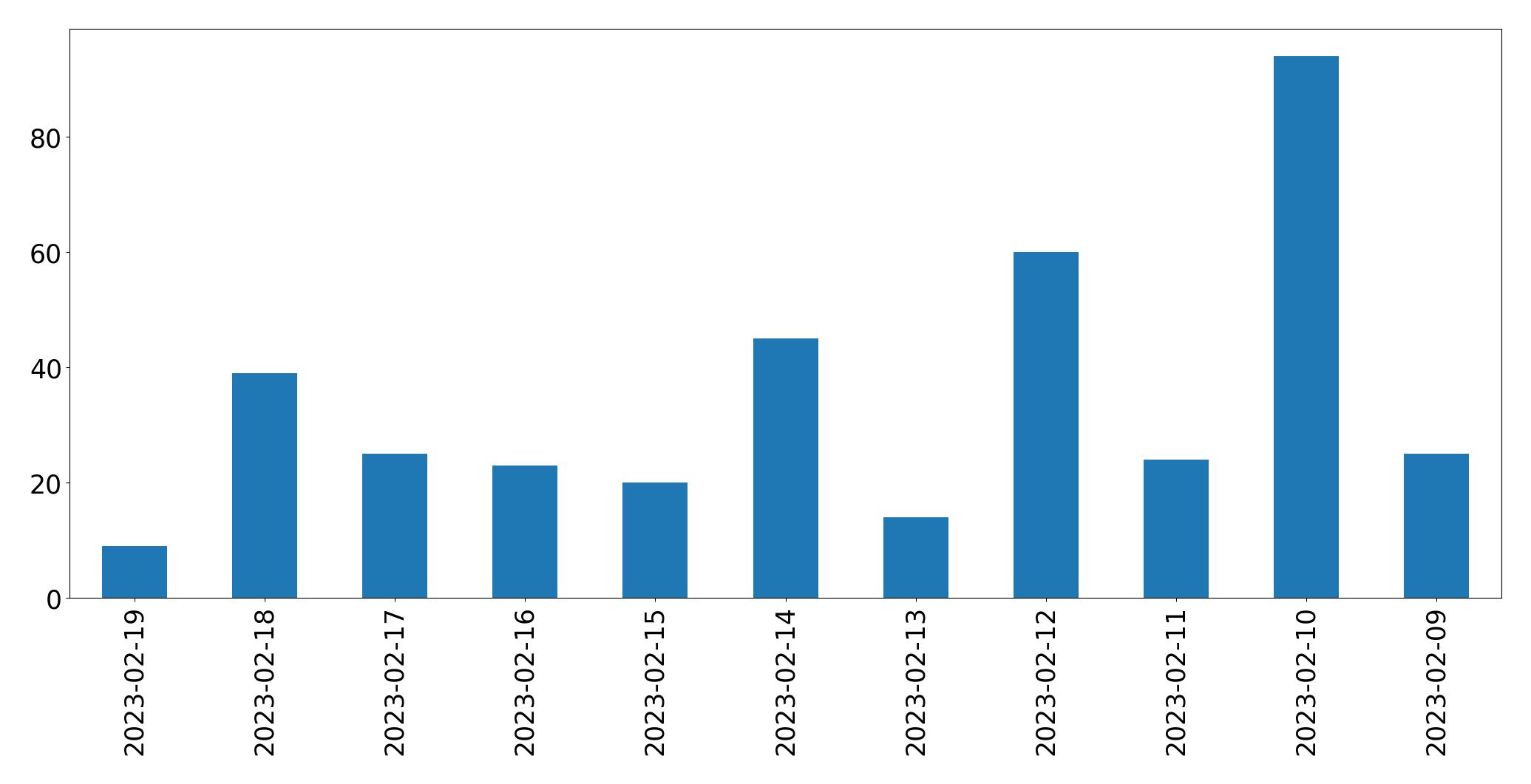 Gráfico de tweets por dia
