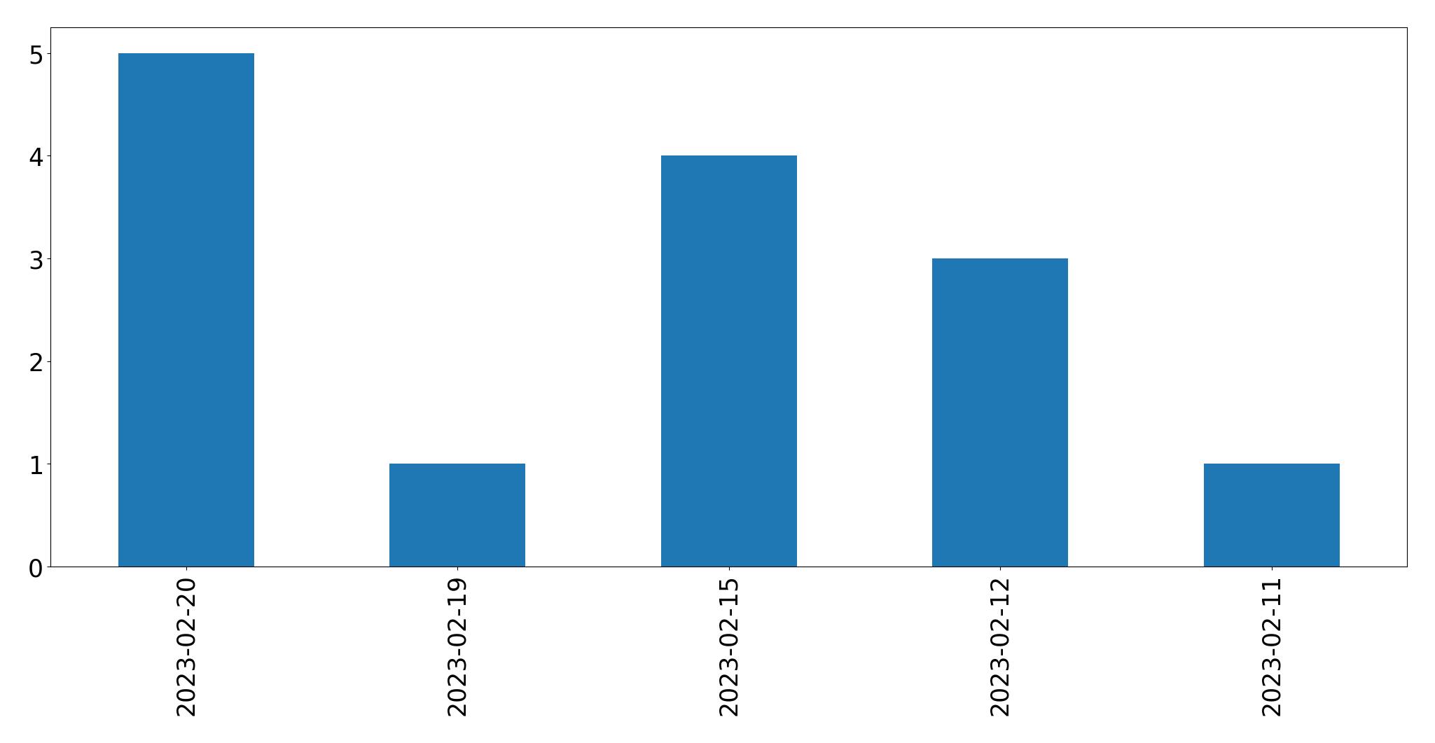 Gráfico de tweets por dia