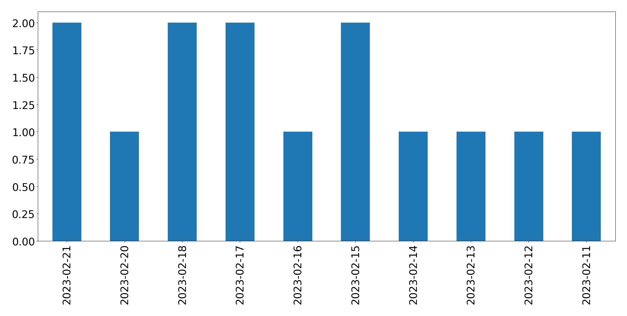 Gráfico de tweets por dia