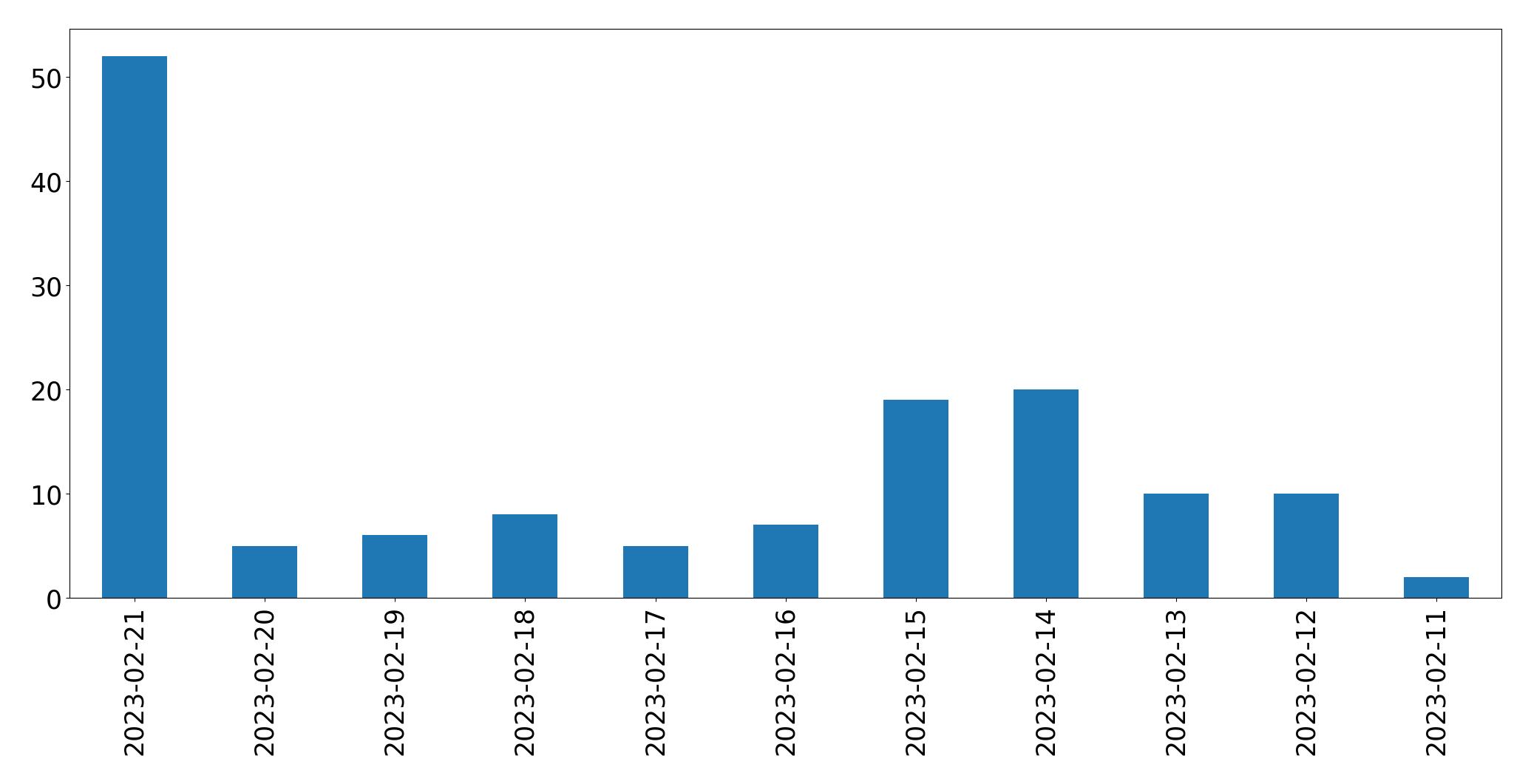 Gráfico de tweets por dia
