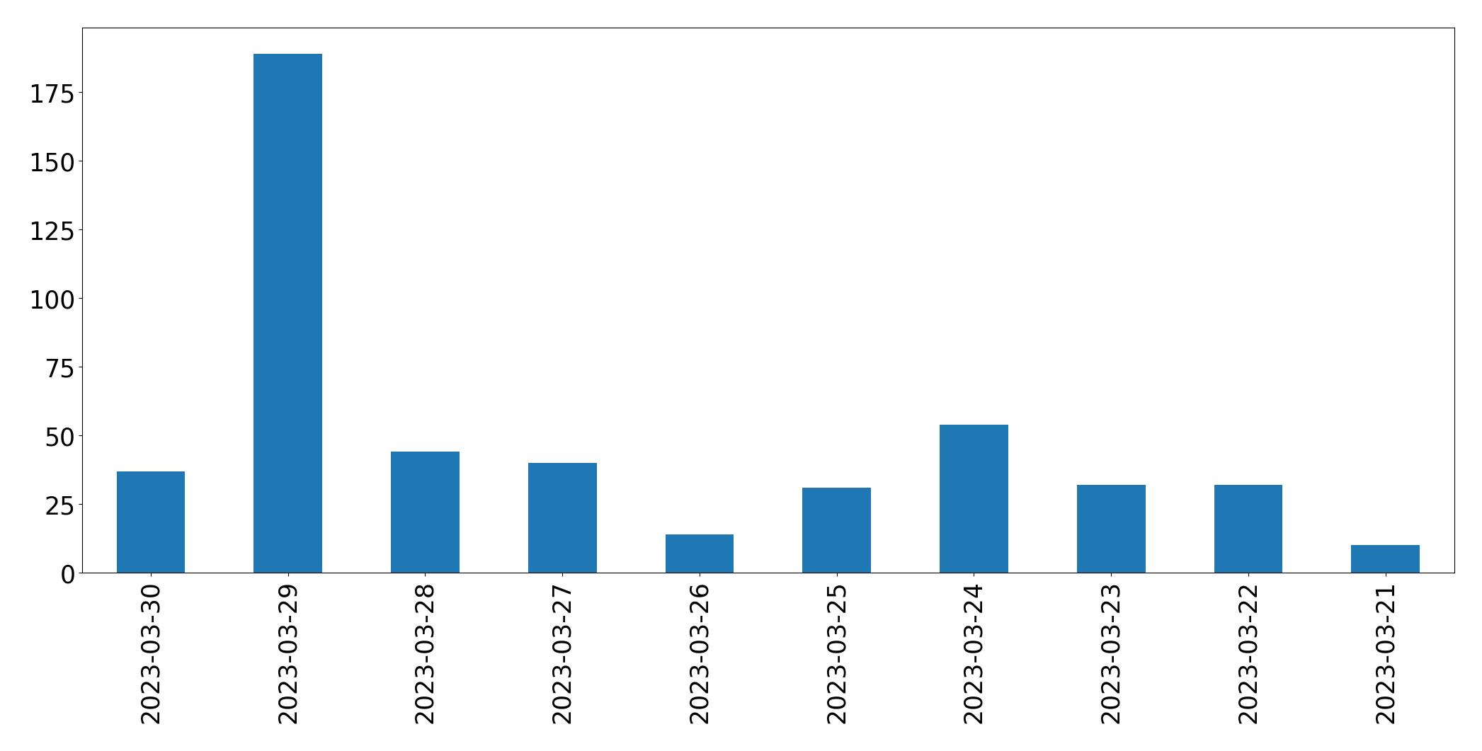 Gráfico de tweets por dia