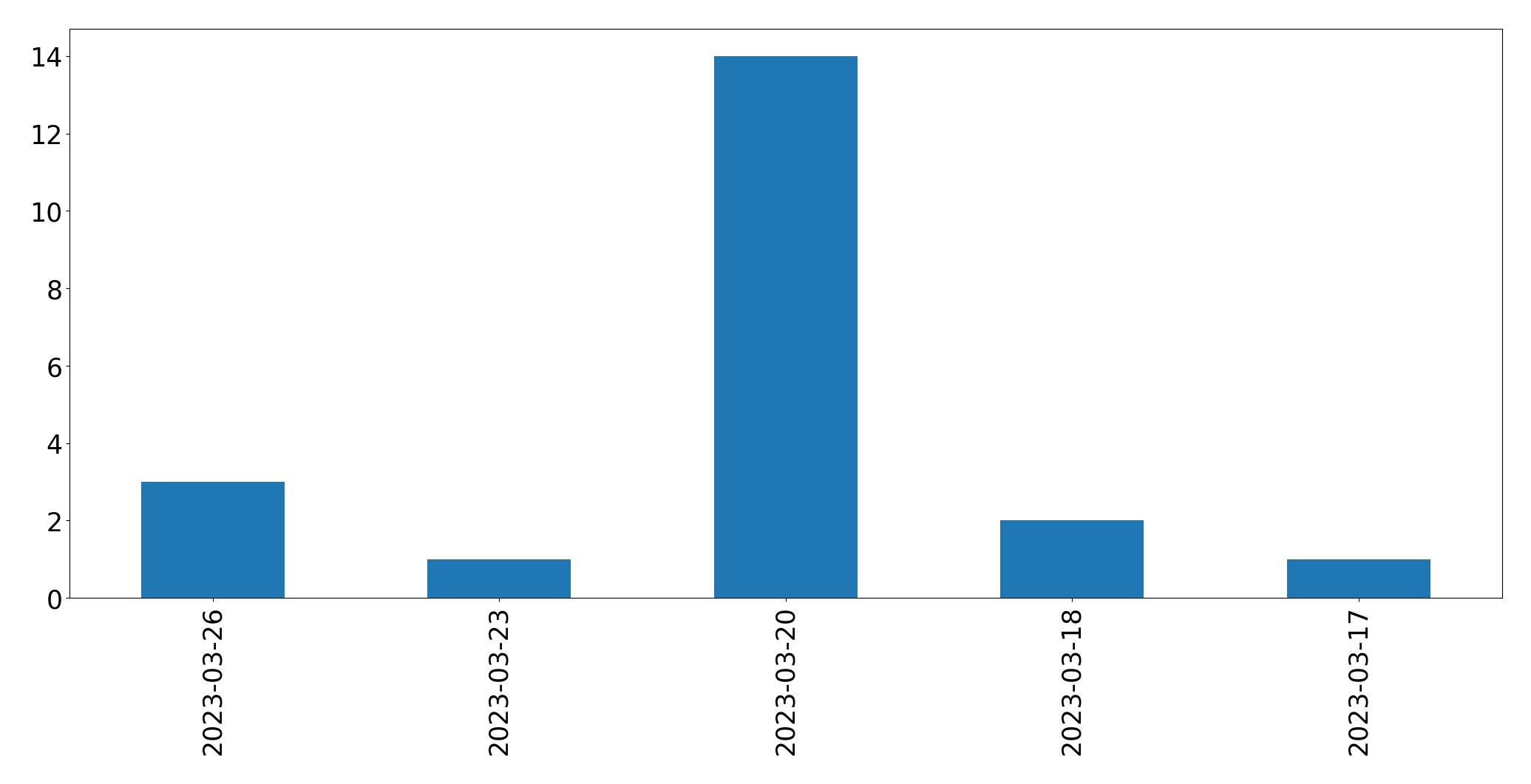 Gráfico de tweets por dia