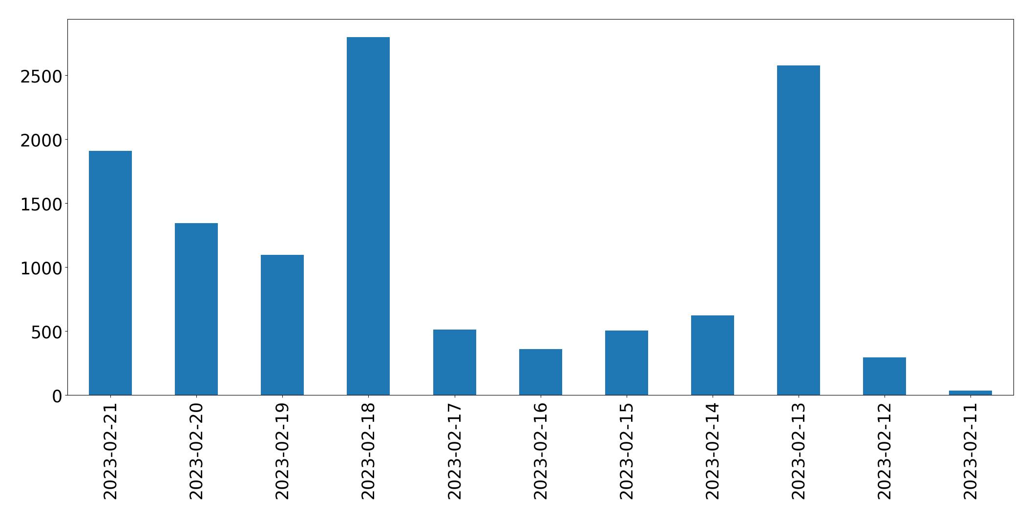 Gráfico de tweets por dia