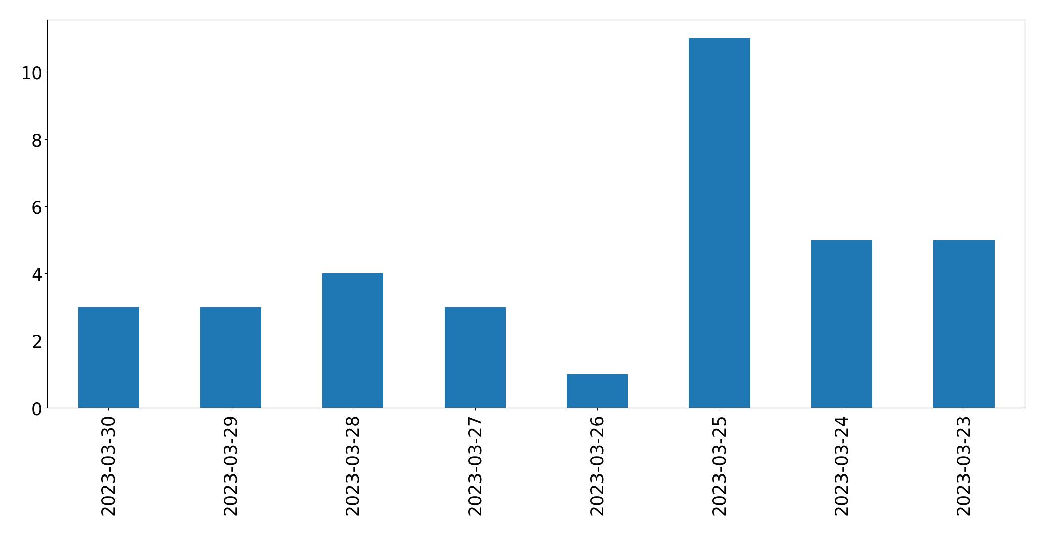 Gunluk tweet grafigi