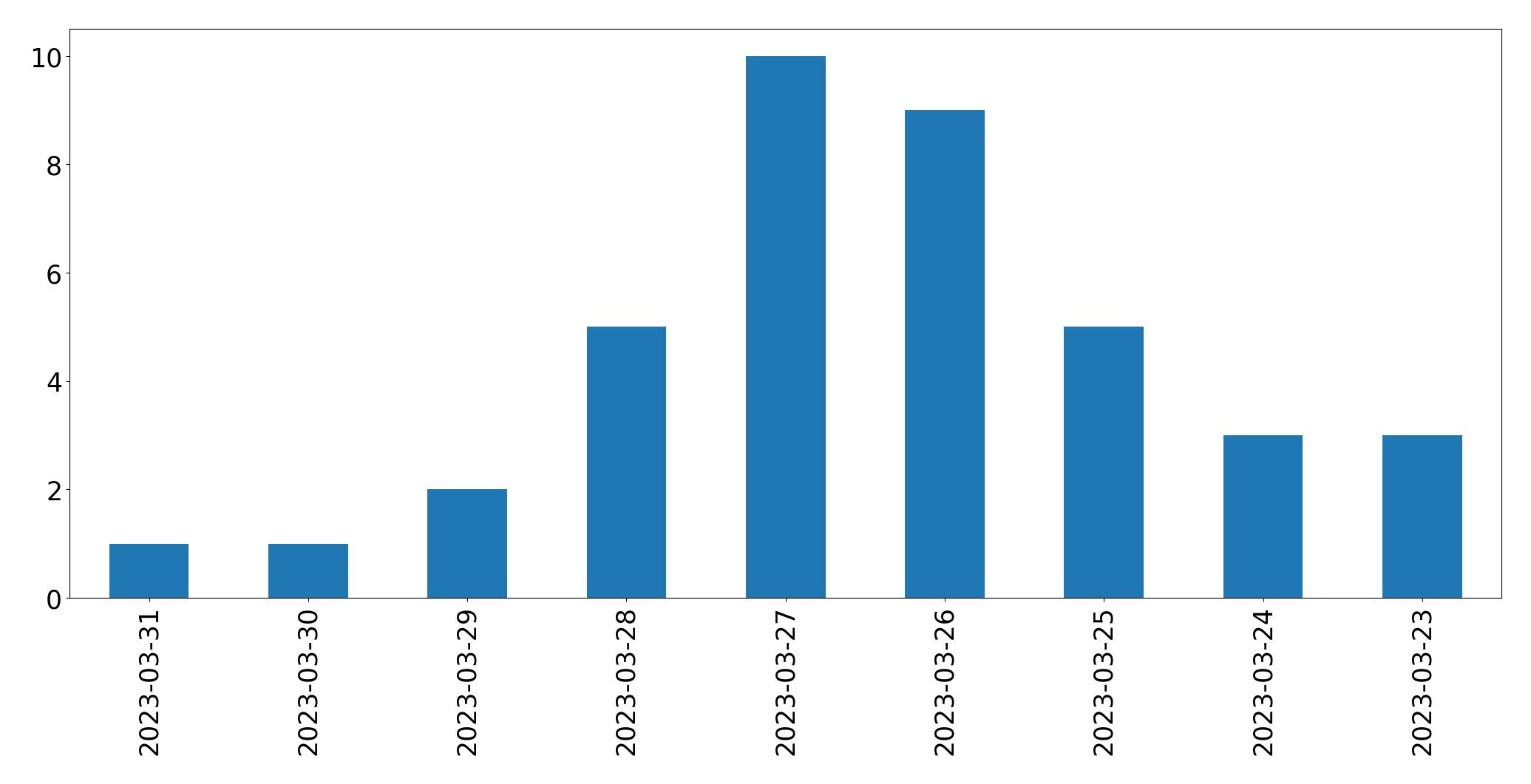 Gunluk tweet grafigi