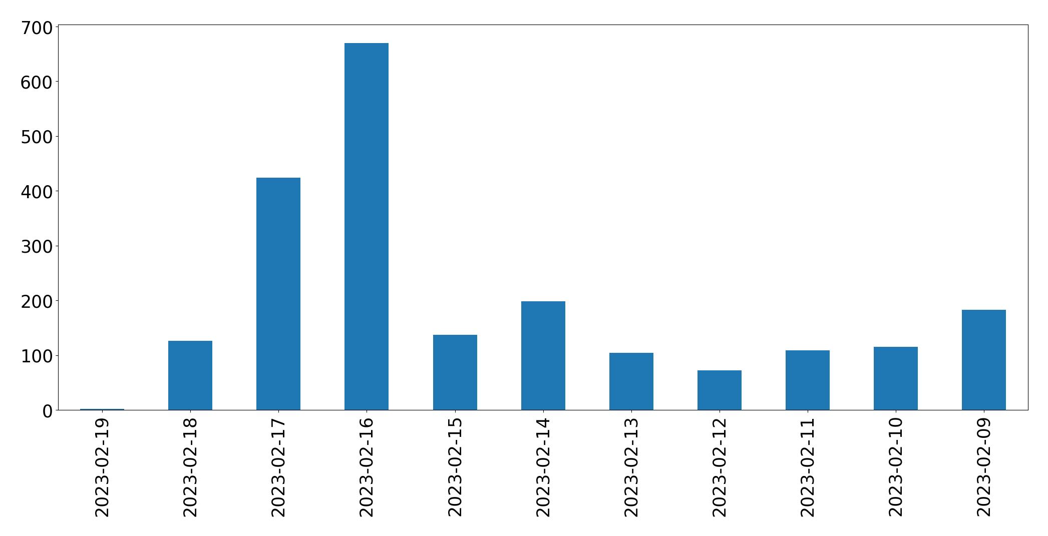 Grafik tweet per hari