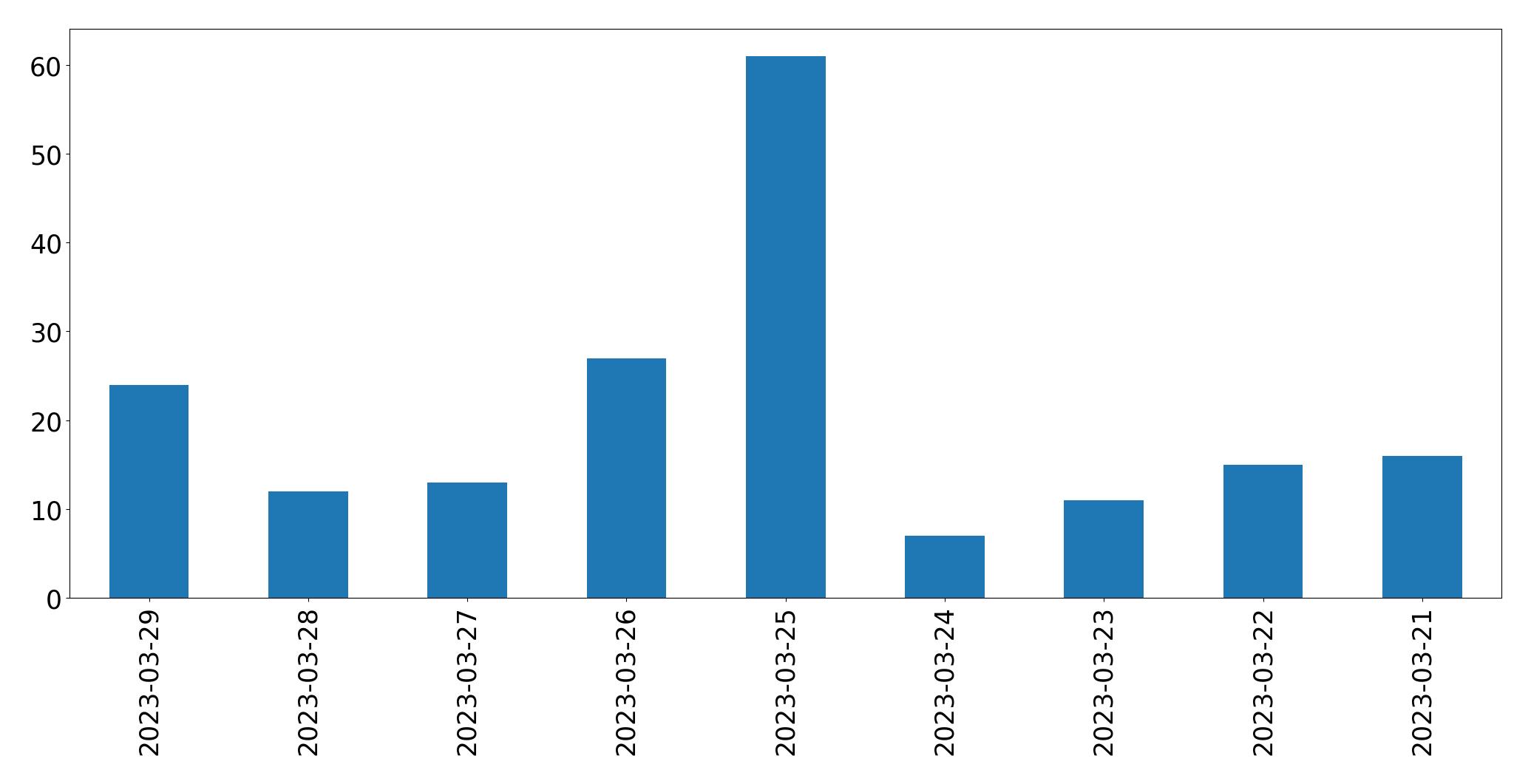 Gráfico de tweets por dia