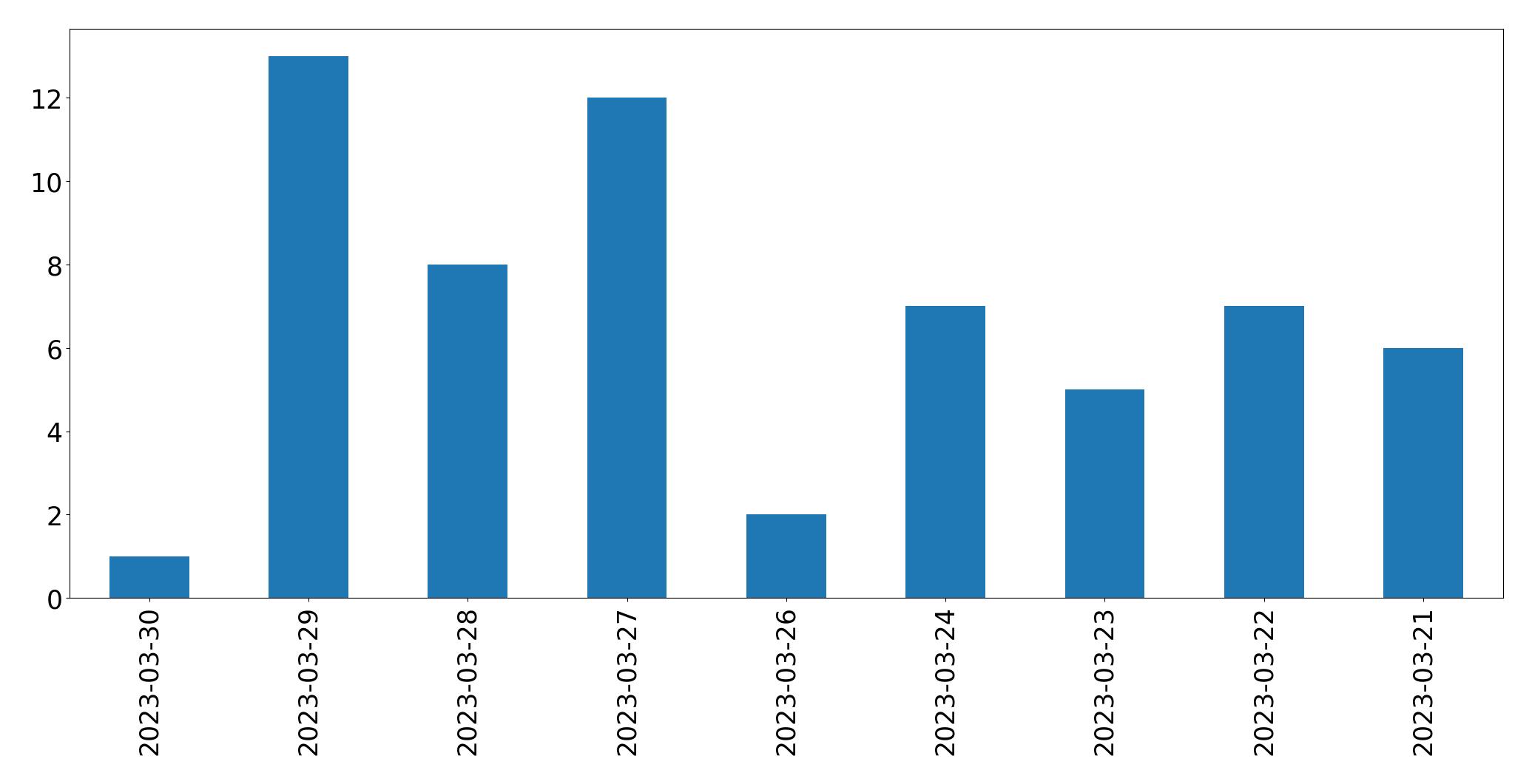 Gráfico de tweets por dia