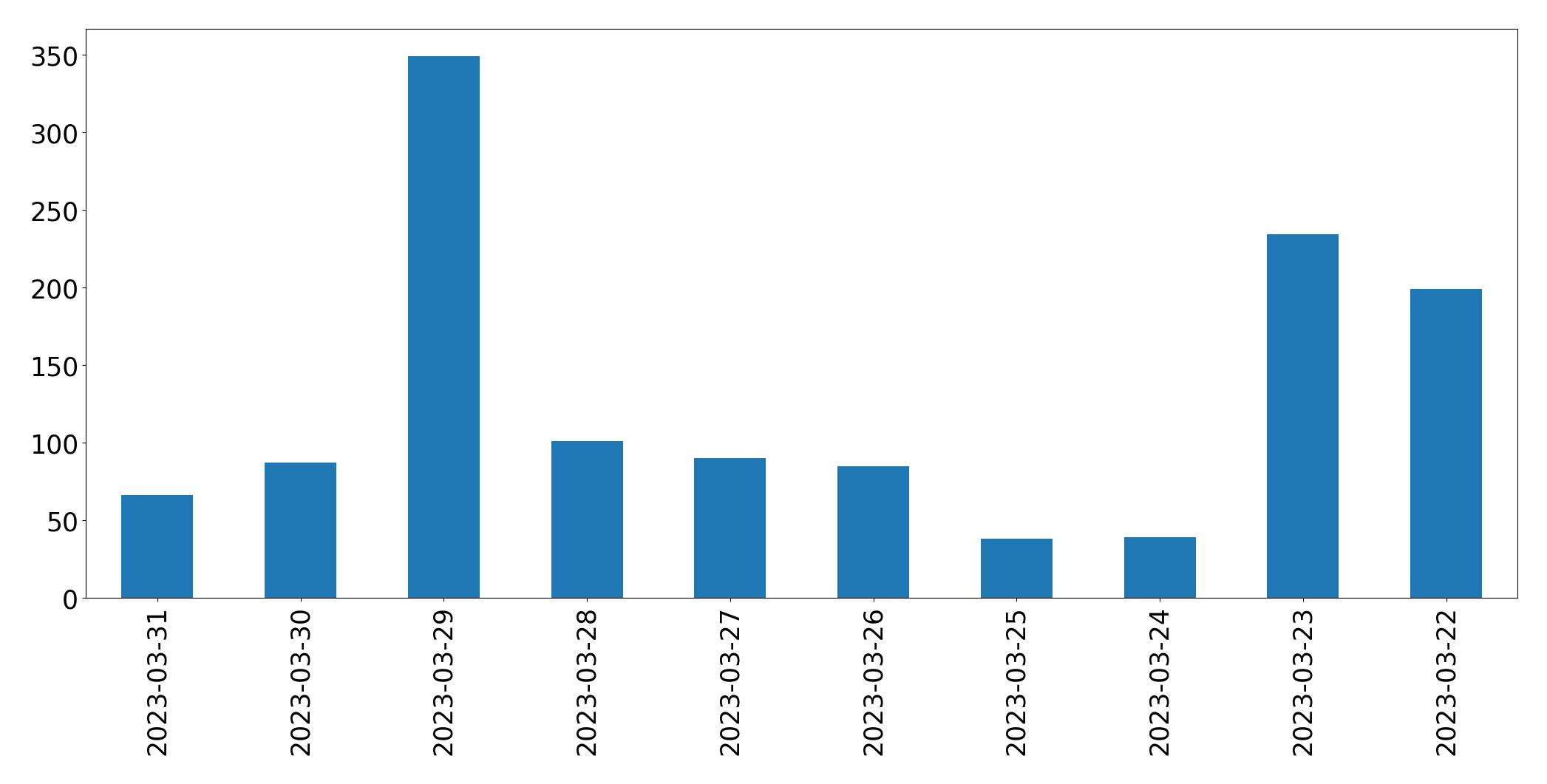 Tweets per day chart