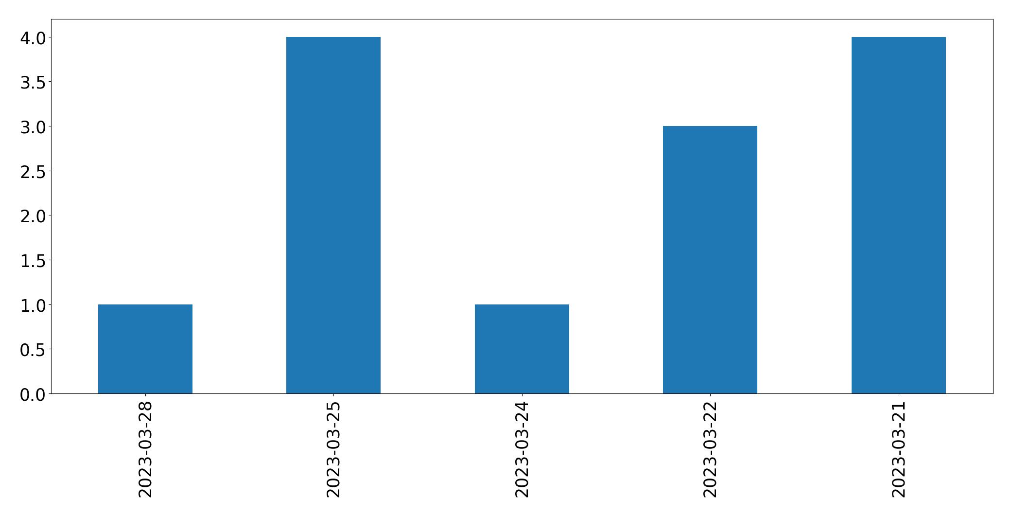 Gráfico de tweets por dia