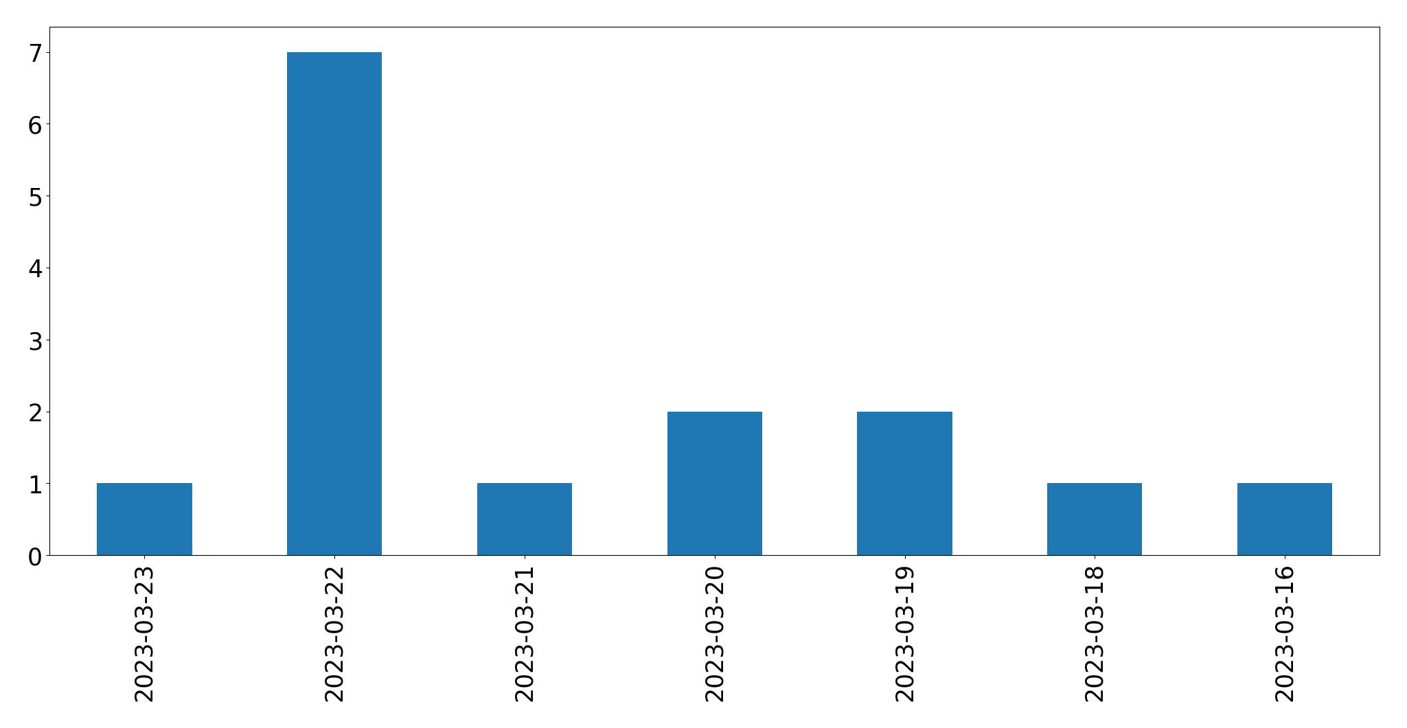 Gráfico de tweets por dia