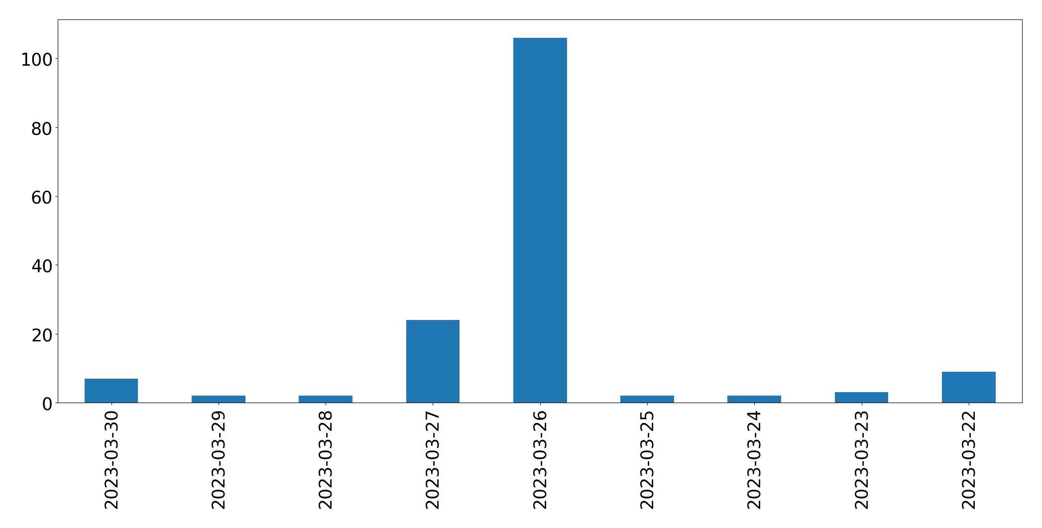 Gráfico de tweets por dia