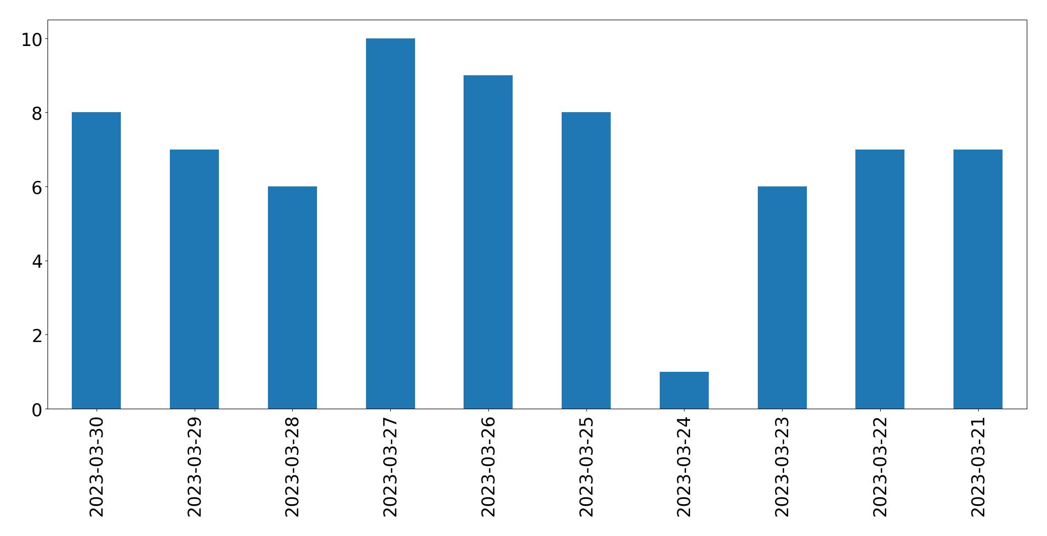 Tweets per day chart