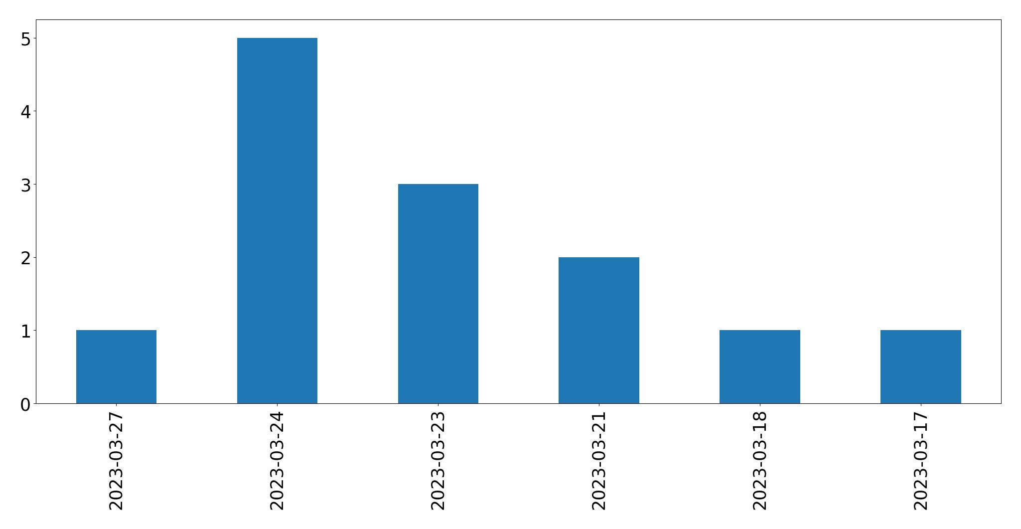 Gráfico de tweets por dia