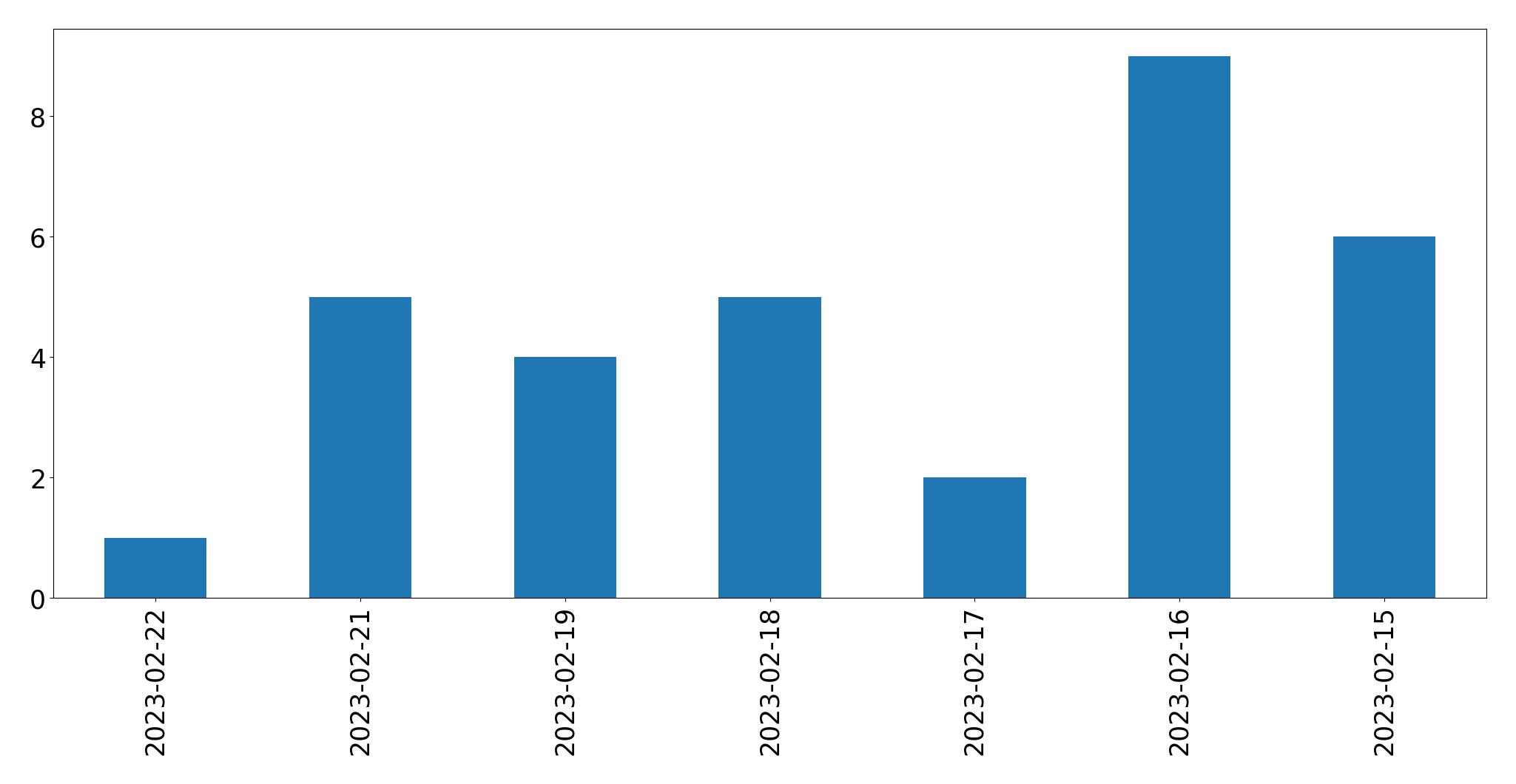 Grafik tweet per hari