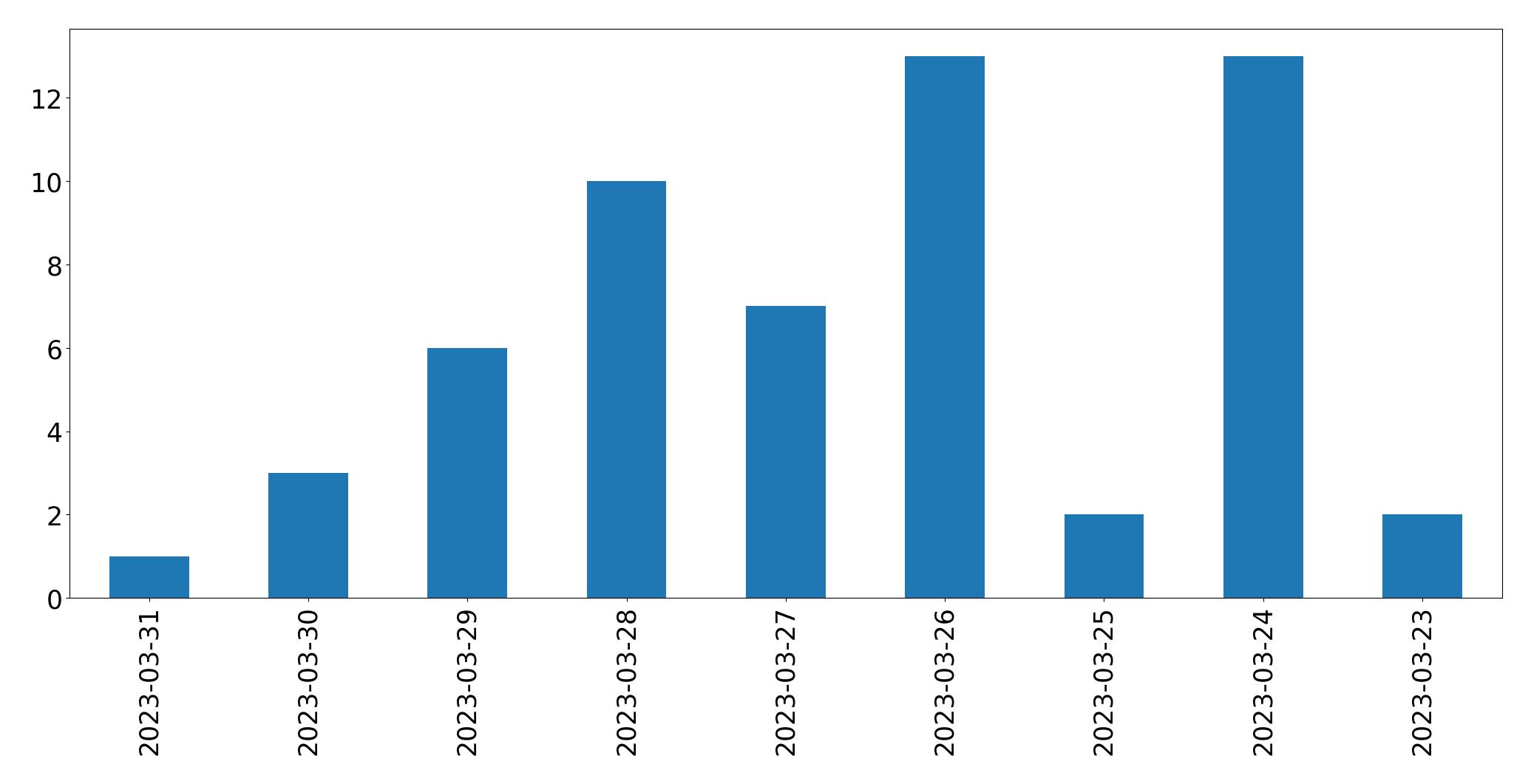 Gráfico de tweets por dia