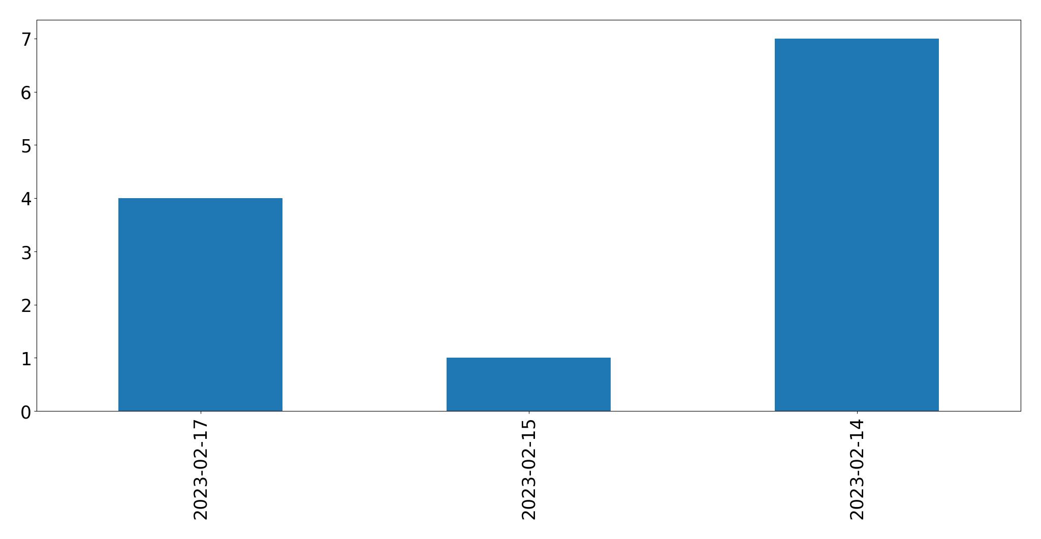 Grafik tweet per hari